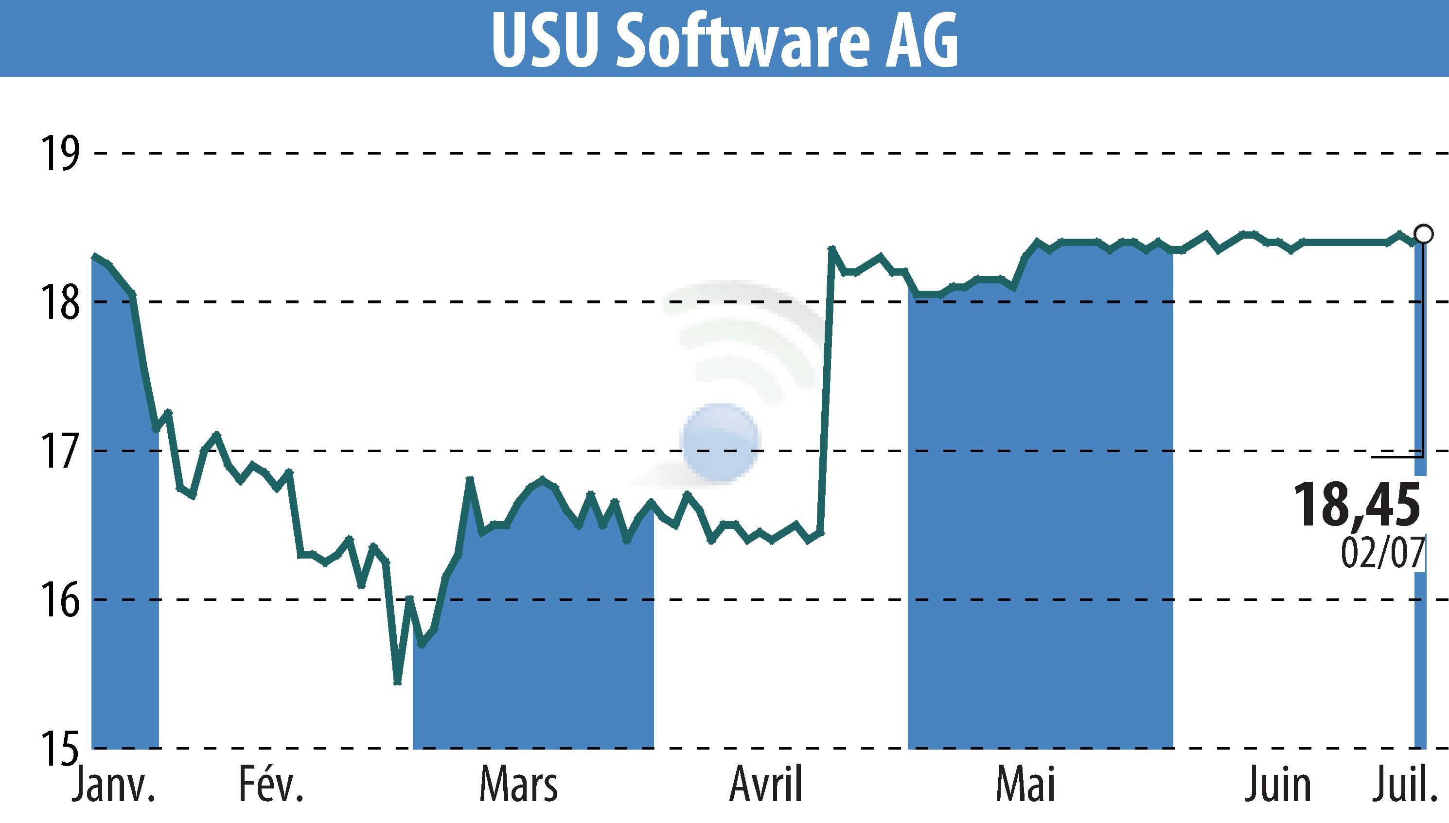 Stock price chart of USU Software AG (EBR:OSP2) showing fluctuations.