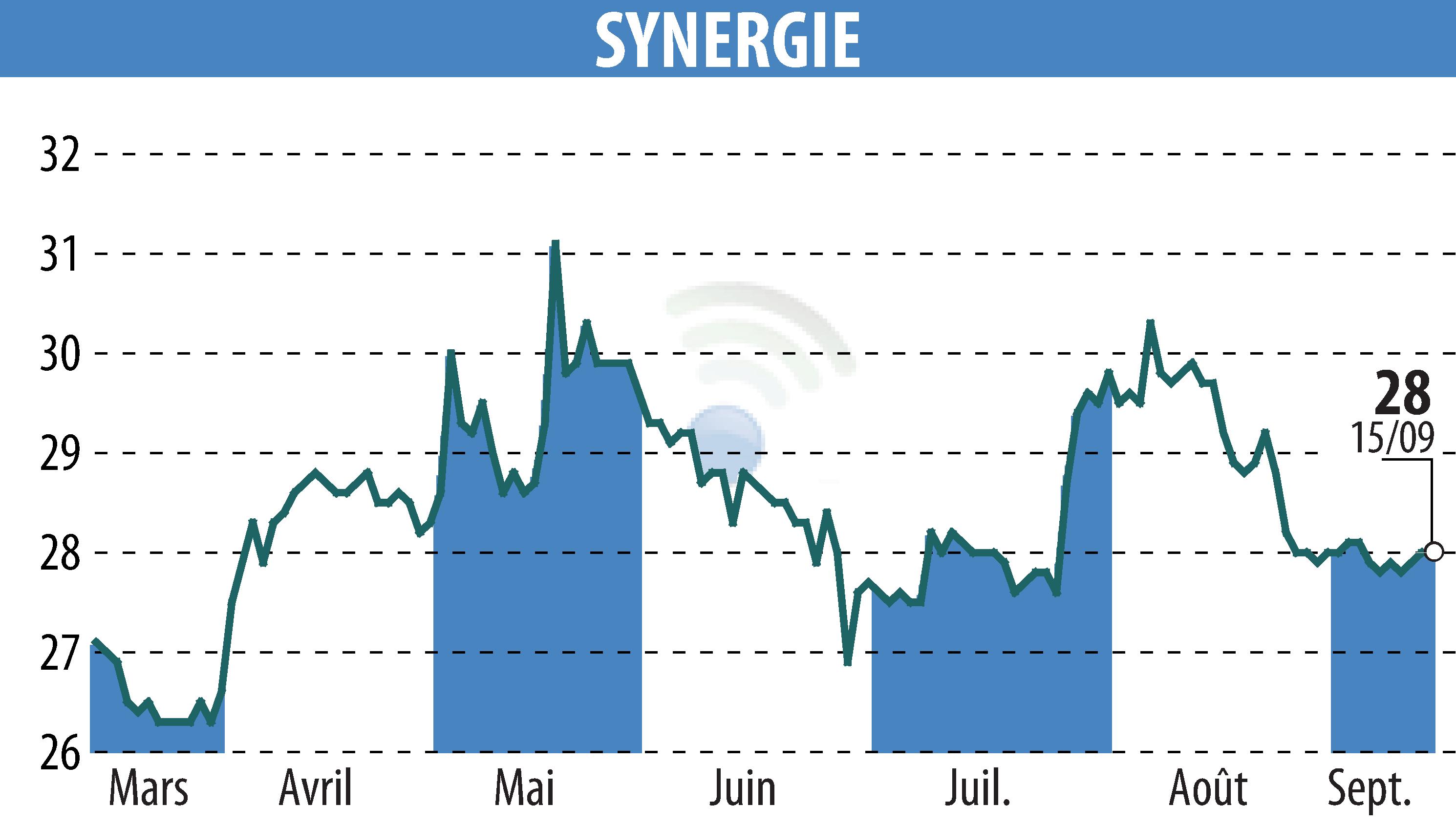 Stock price chart of SYNERGIE (EPA:SDG) showing fluctuations.