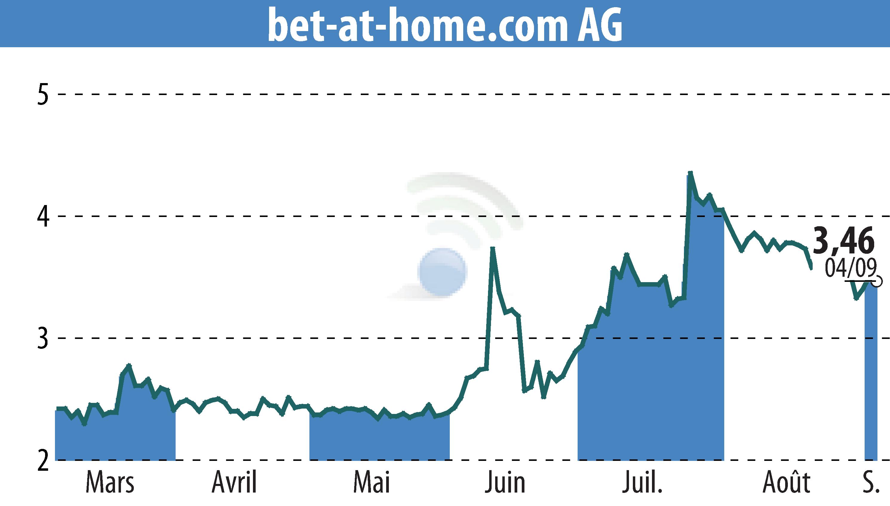 Graphique de l'évolution du cours de l'action Bet-at-home.com AG (EBR:ACX).