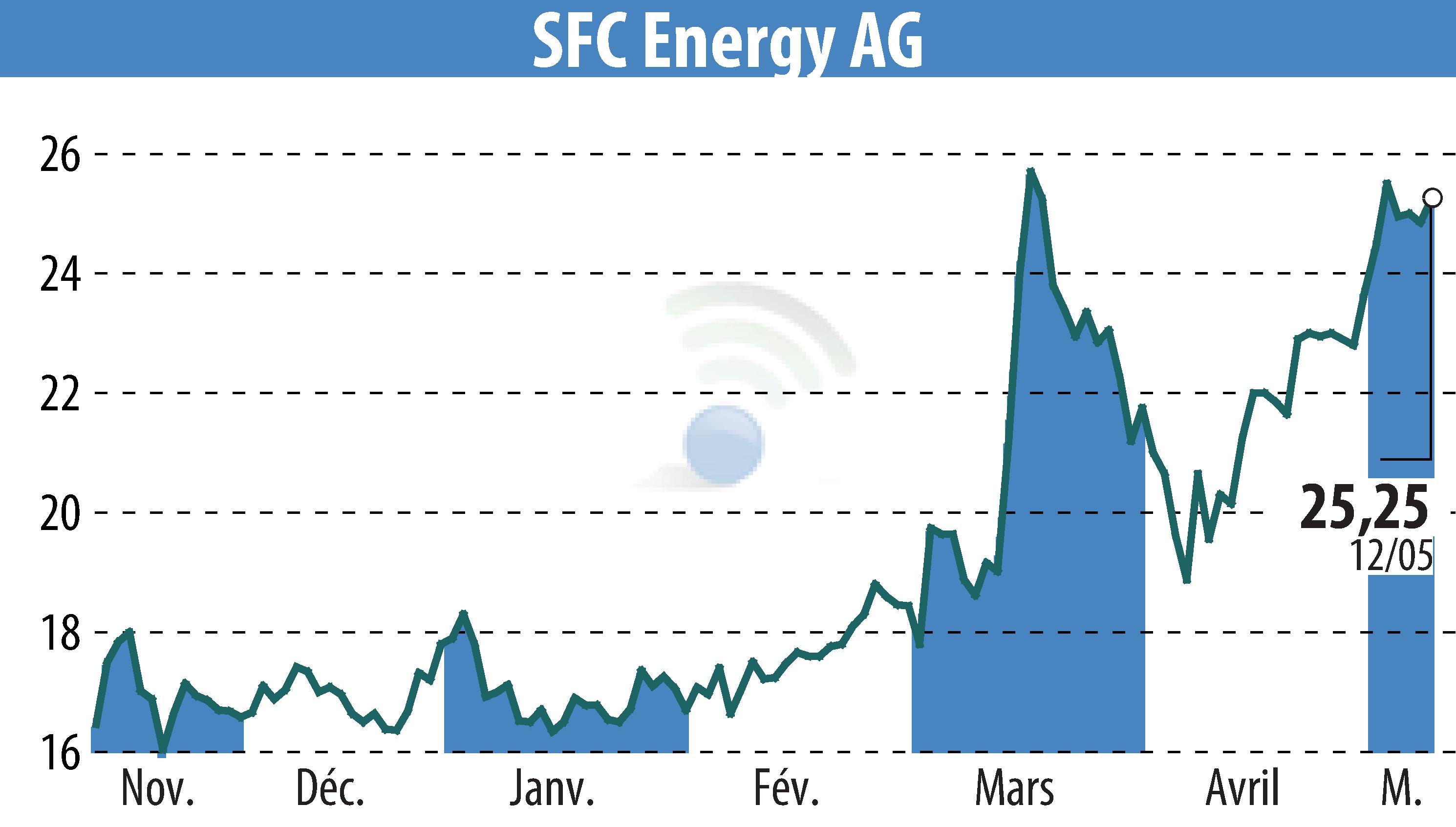 Stock price chart of SFC Energy AG (EBR:F3C) showing fluctuations.