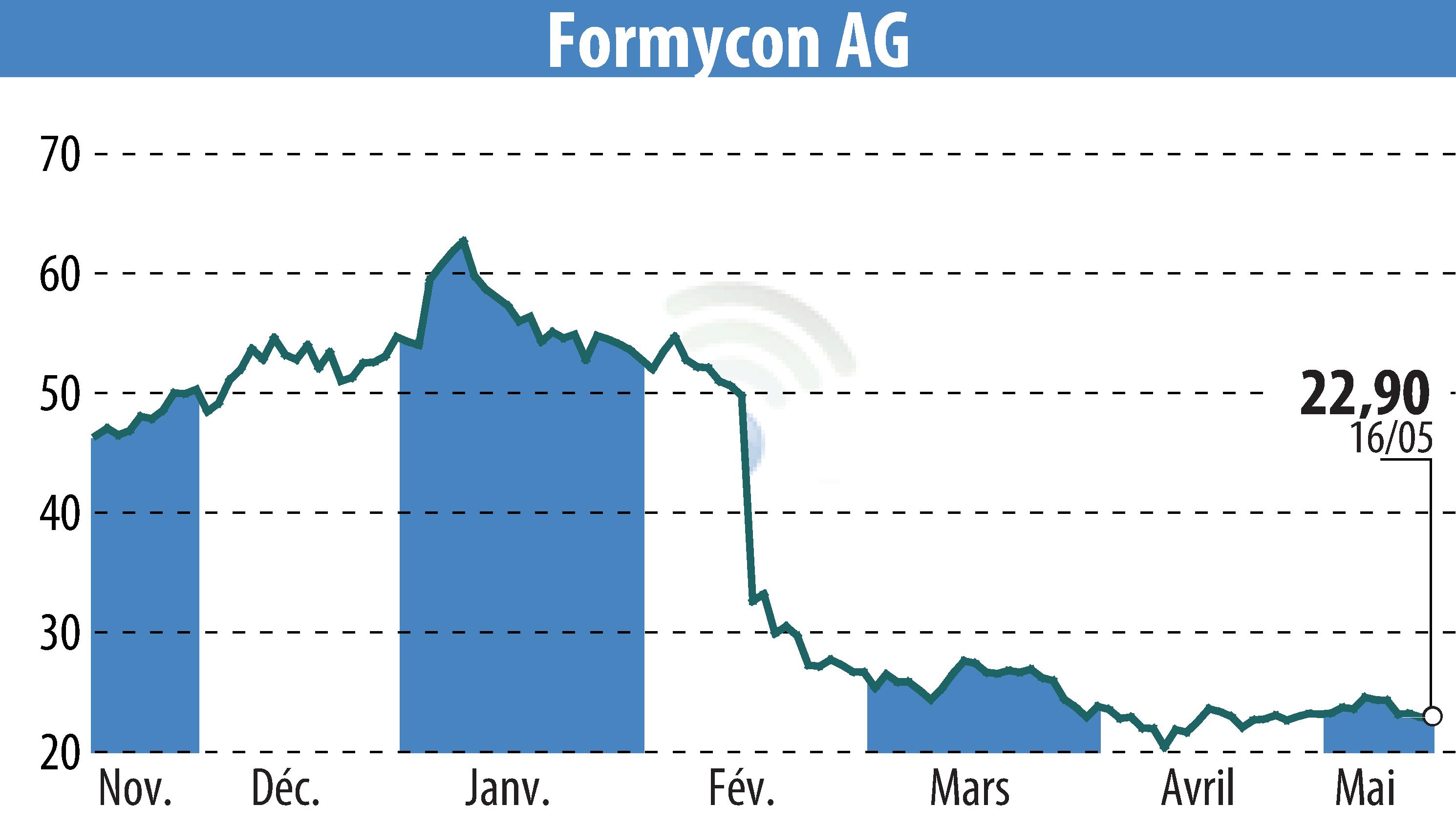 Stock price chart of Nanohale AG (EBR:FYB) showing fluctuations.