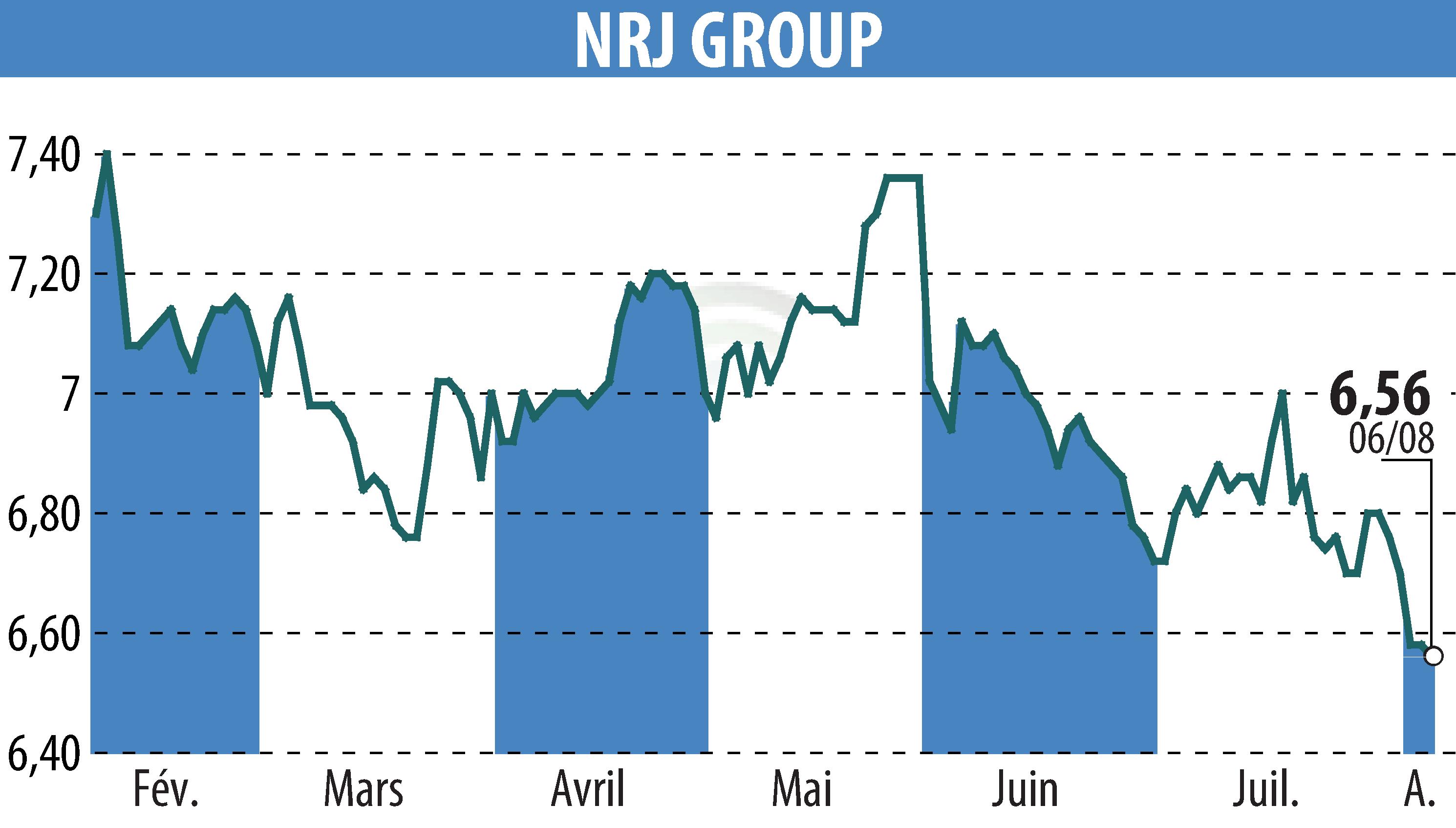 Stock price chart of NRJ GROUP (EPA:NRG) showing fluctuations.