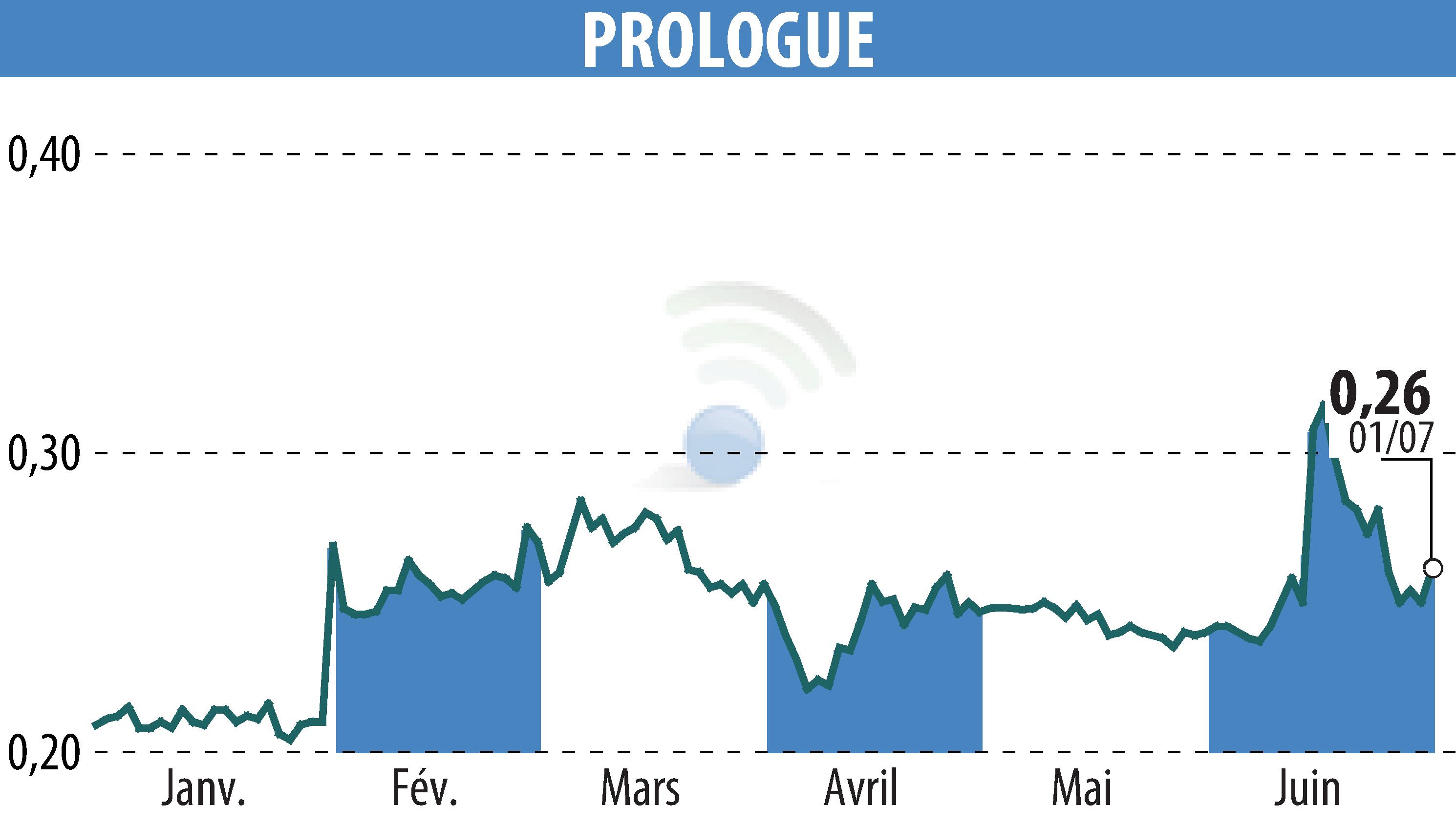 Stock price chart of Prologue (EPA:ALPRG) showing fluctuations.