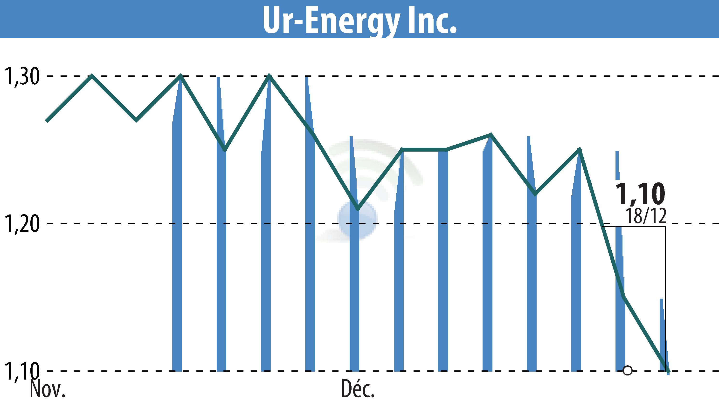 Graphique de l'évolution du cours de l'action Ur-Energy Inc. (EBR:URG).