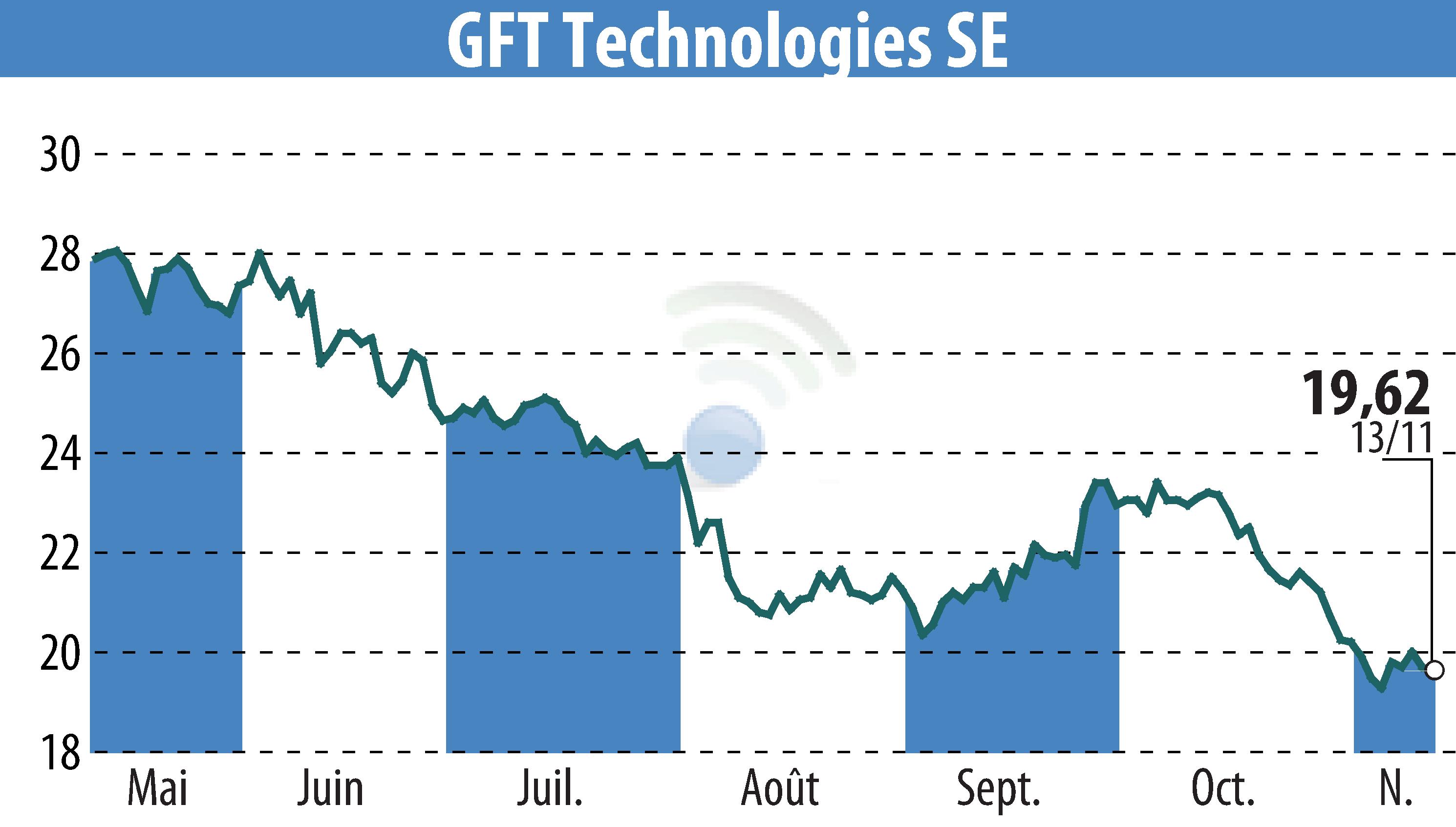 Stock price chart of GFT Technologies AG (EBR:GFT) showing fluctuations.