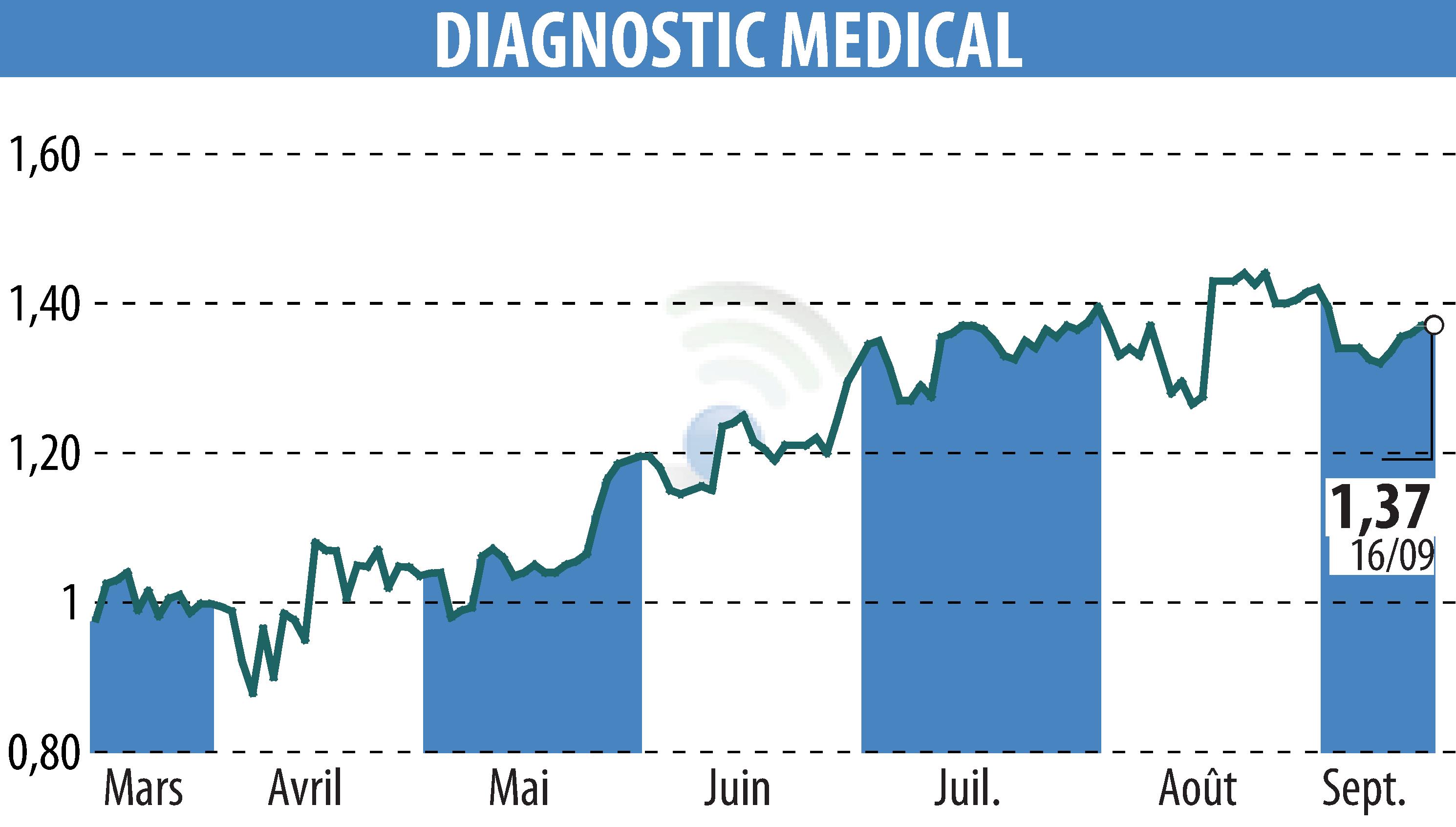 Graphique de l'évolution du cours de l'action DIAGNOSTIC MEDICAL (EPA:ALDMS).