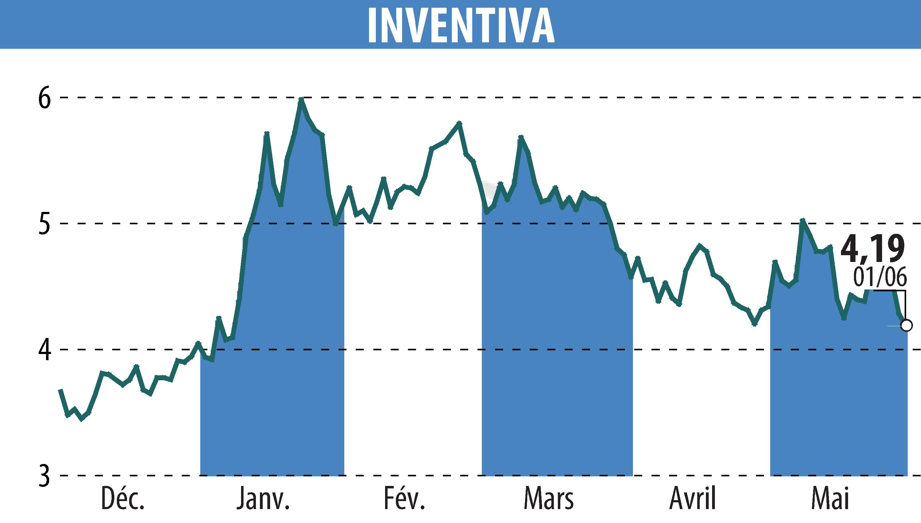 Graphique de l'évolution du cours de l'action INVENTIVA  (EPA:IVA).