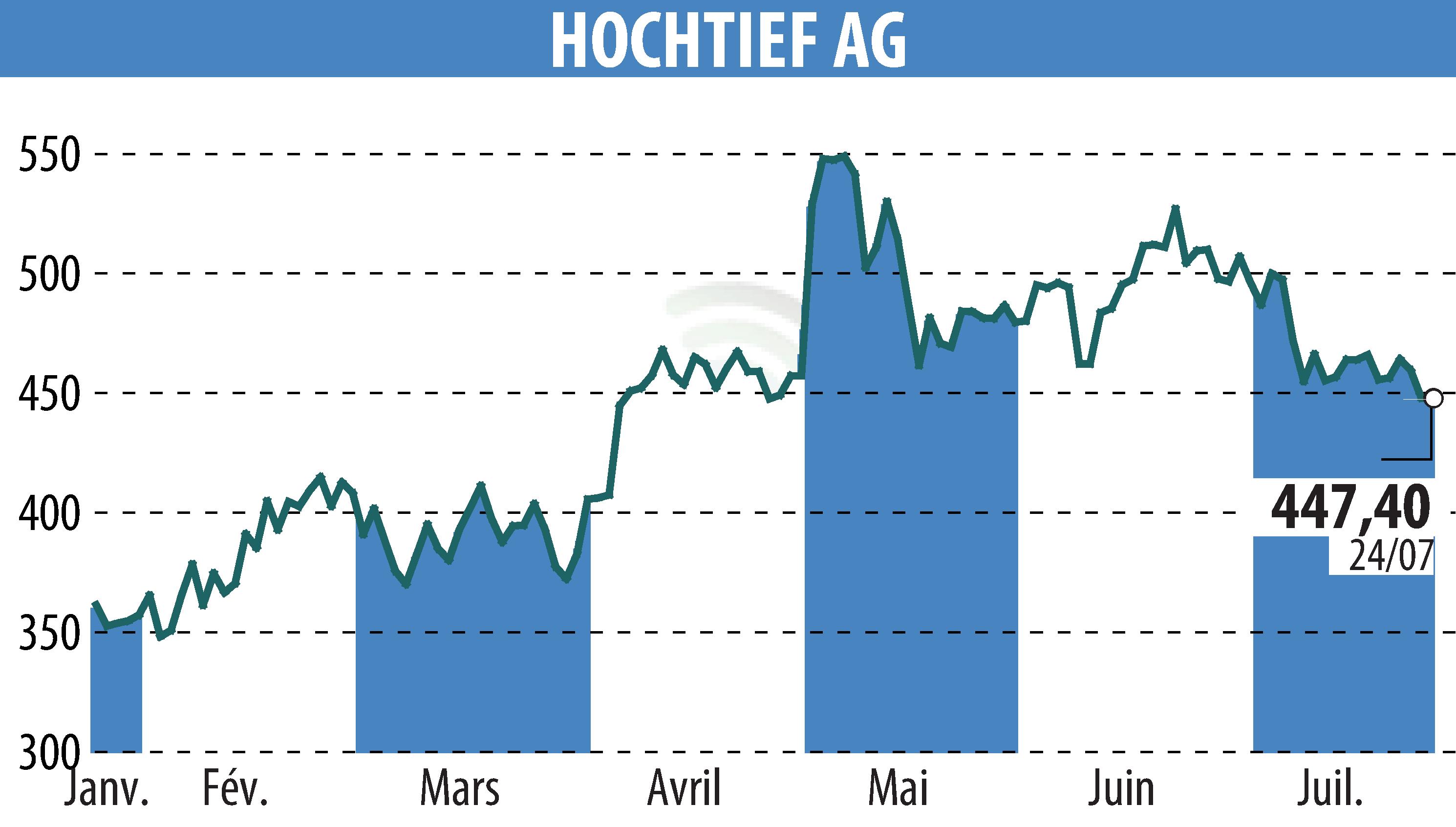 Graphique de l'évolution du cours de l'action HOCHTIEF Aktiengesellschaft (EBR:HOT).
