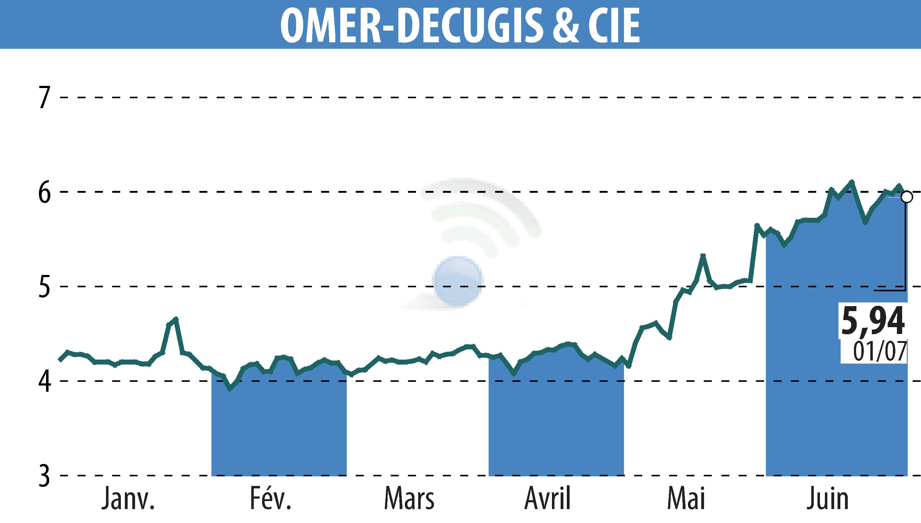 Stock price chart of OMER-DECUGIS & CIE (EPA:ALODC) showing fluctuations.