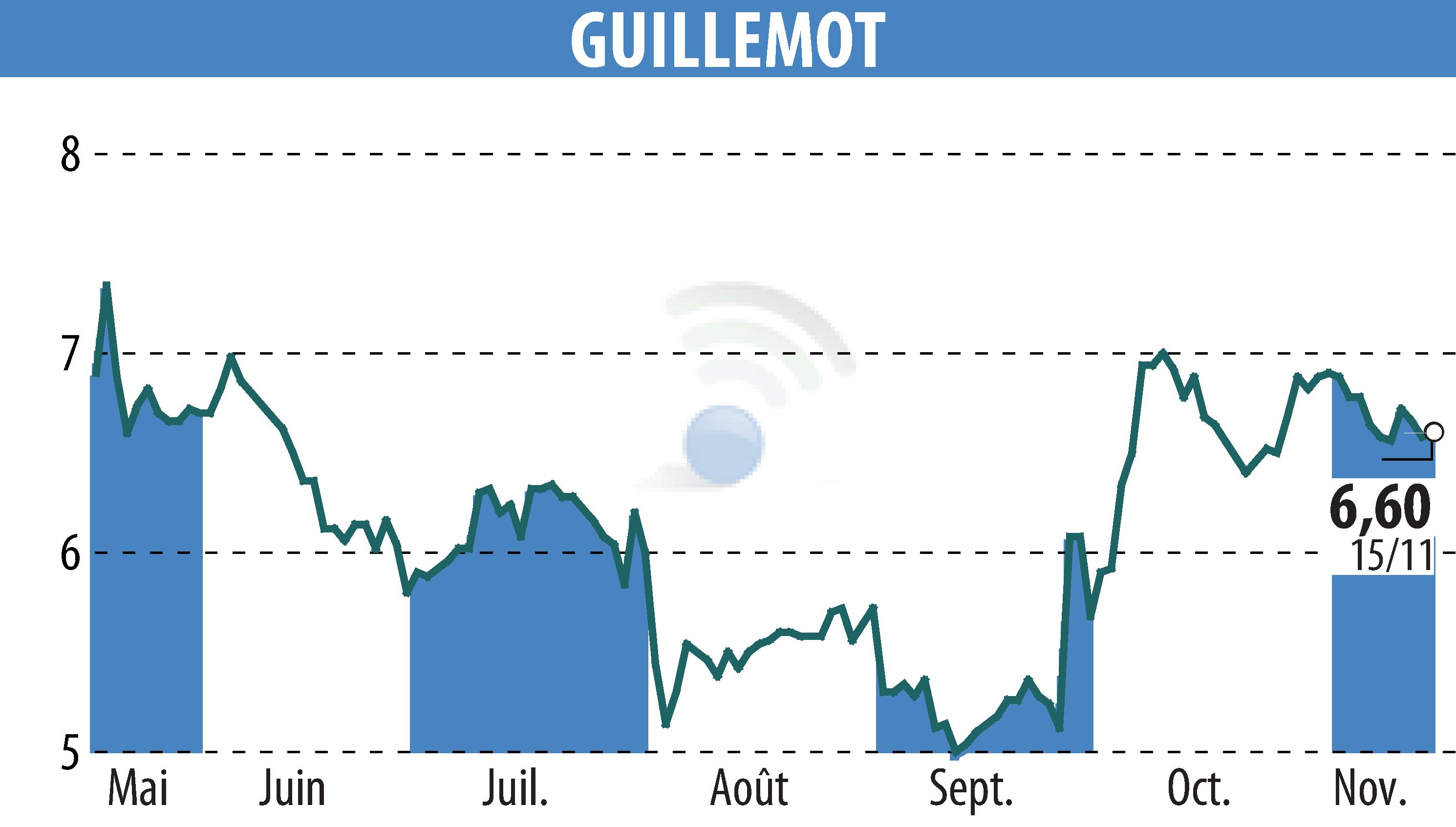 Stock price chart of GUILLEMOT (EPA:GUI) showing fluctuations.