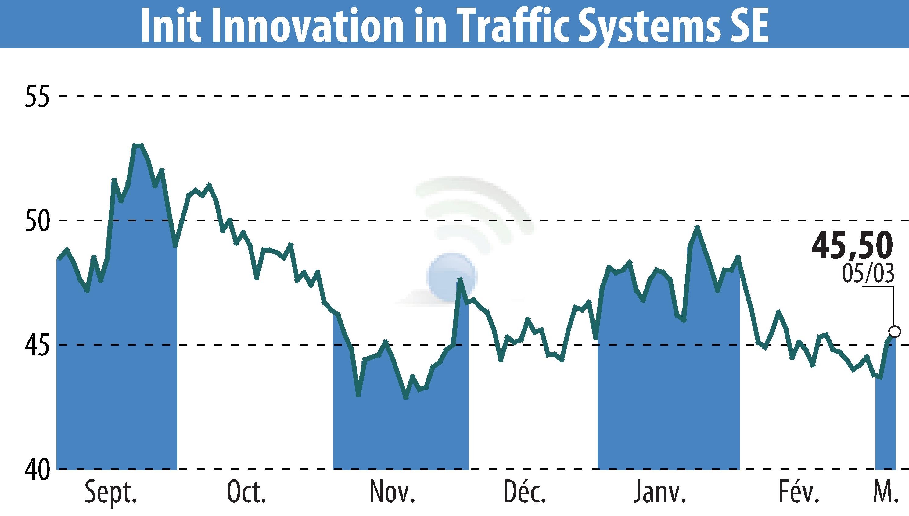 Stock price chart of Init Innovation In Traffic Systems AG (EBR:IXX) showing fluctuations.