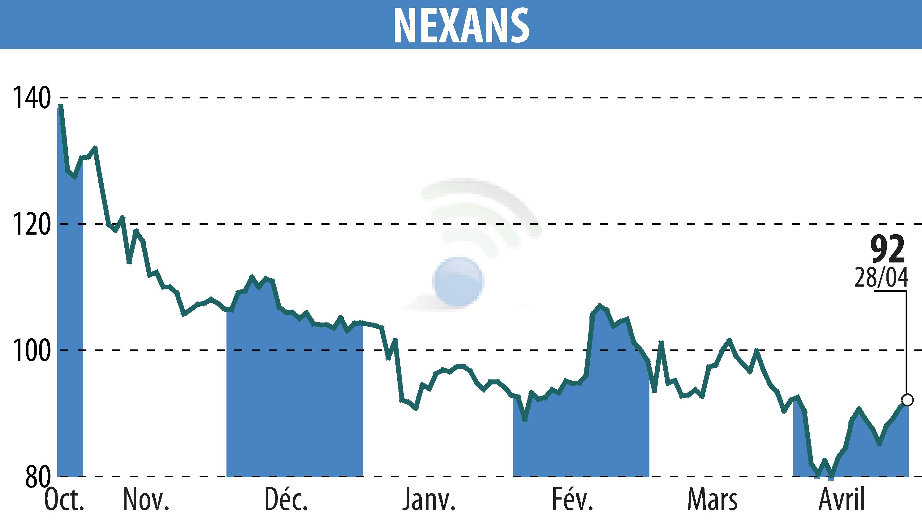 Graphique de l'évolution du cours de l'action NEXANS (EPA:NEX).