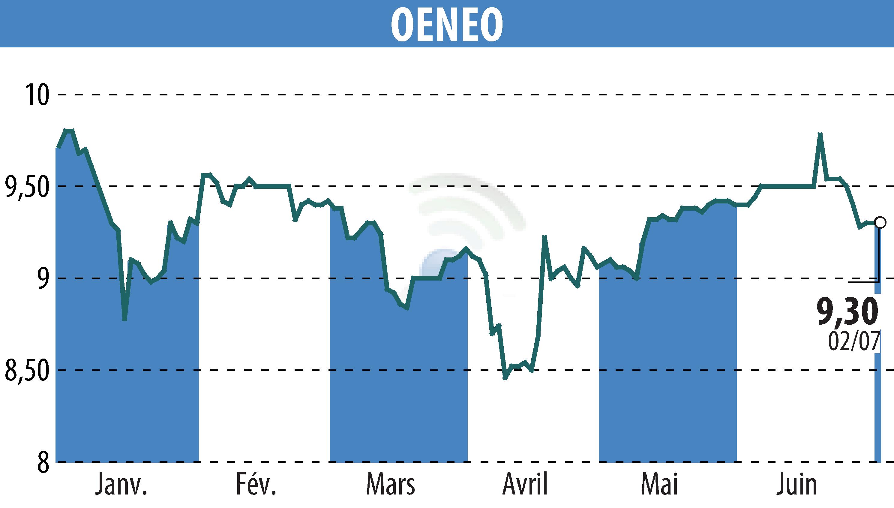 Stock price chart of OENEO (EPA:SBT) showing fluctuations.