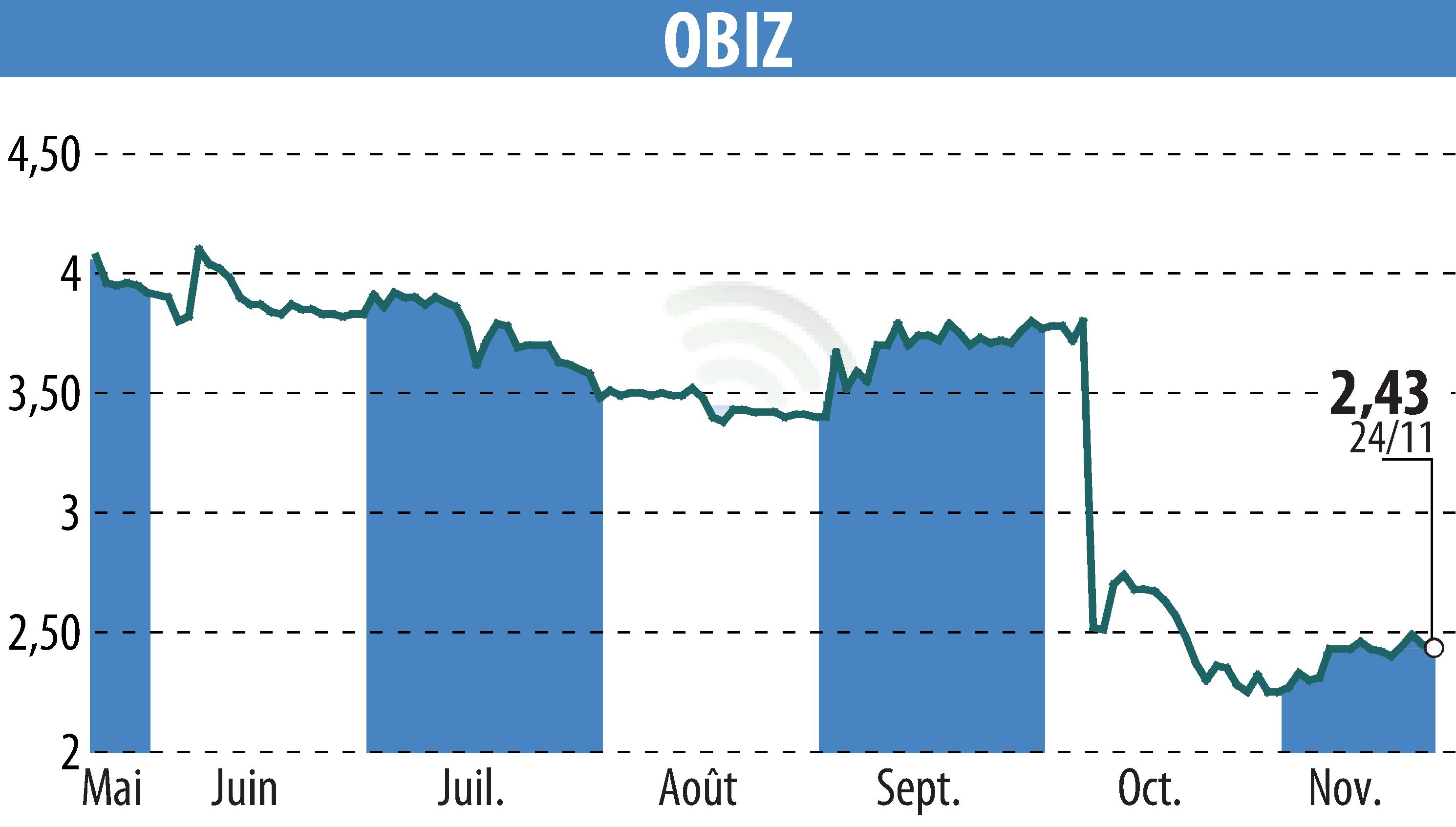 Graphique de l'évolution du cours de l'action OBIZ (EPA:ALBIZ).