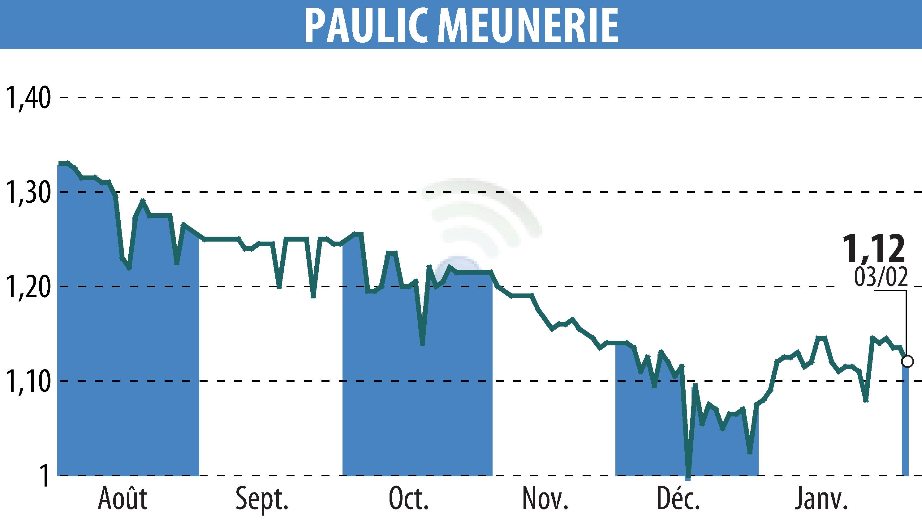 Graphique de l'évolution du cours de l'action PAULIC MEUNERIE SA (EPA:ALPAU).