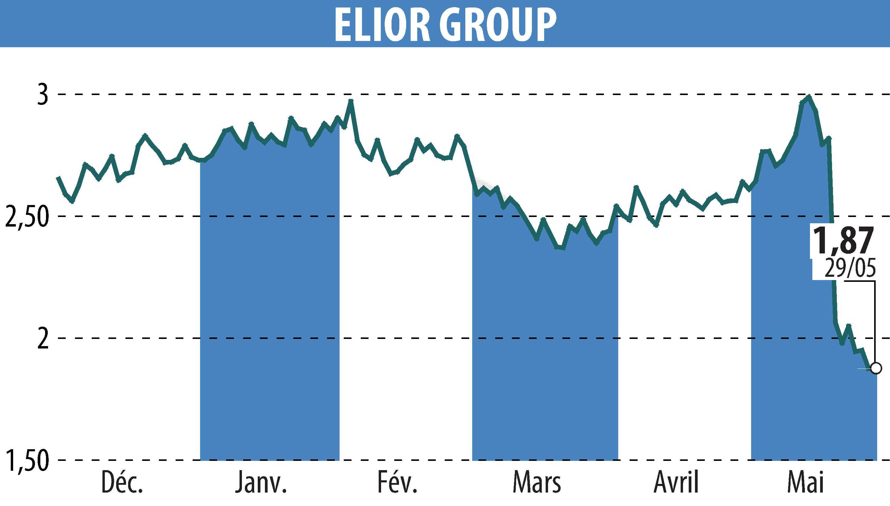 Graphique de l'évolution du cours de l'action ELIOR (EPA:ELIOR).