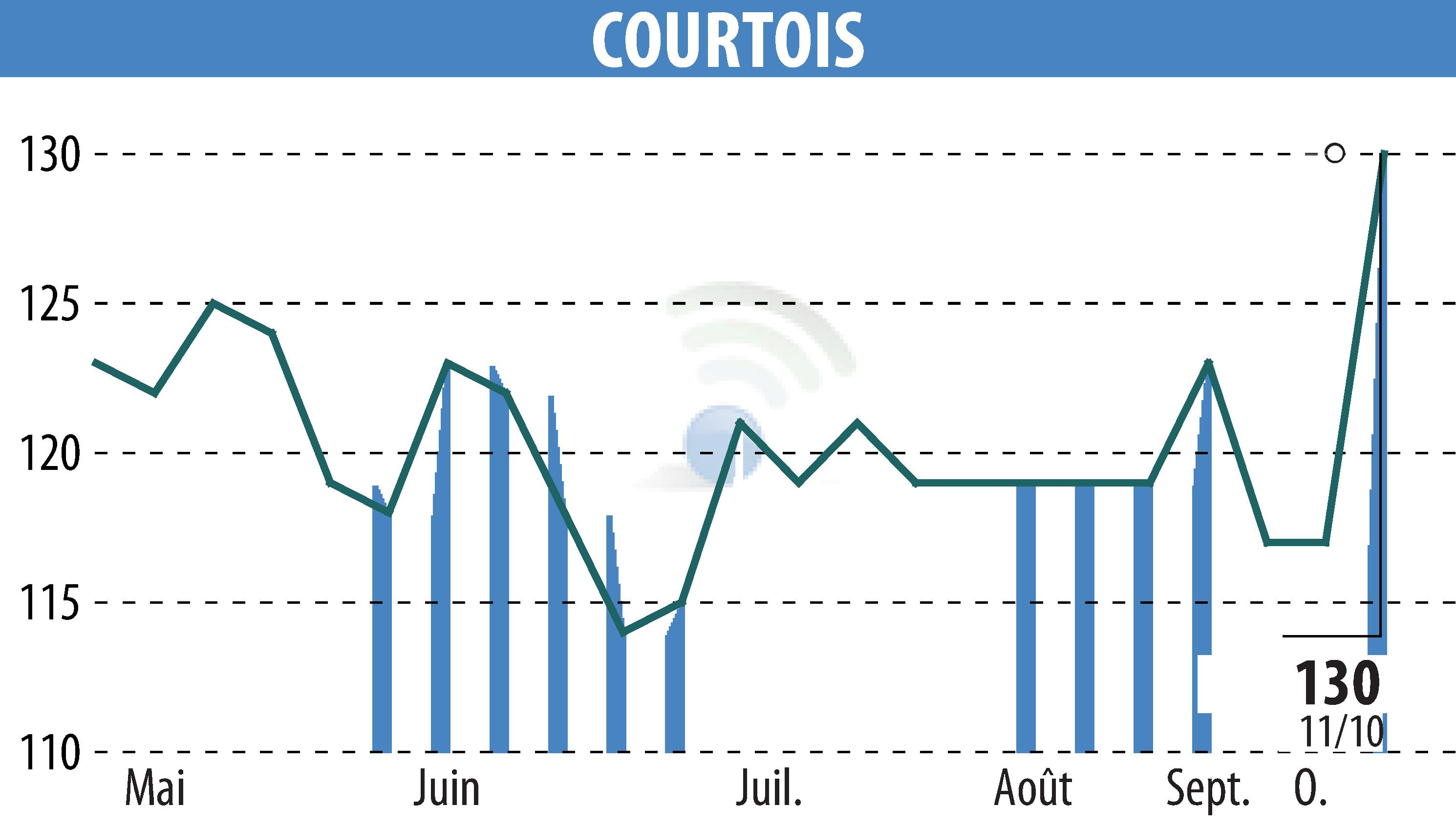 Stock price chart of Courtois S.A. (EPA:COUR) showing fluctuations.