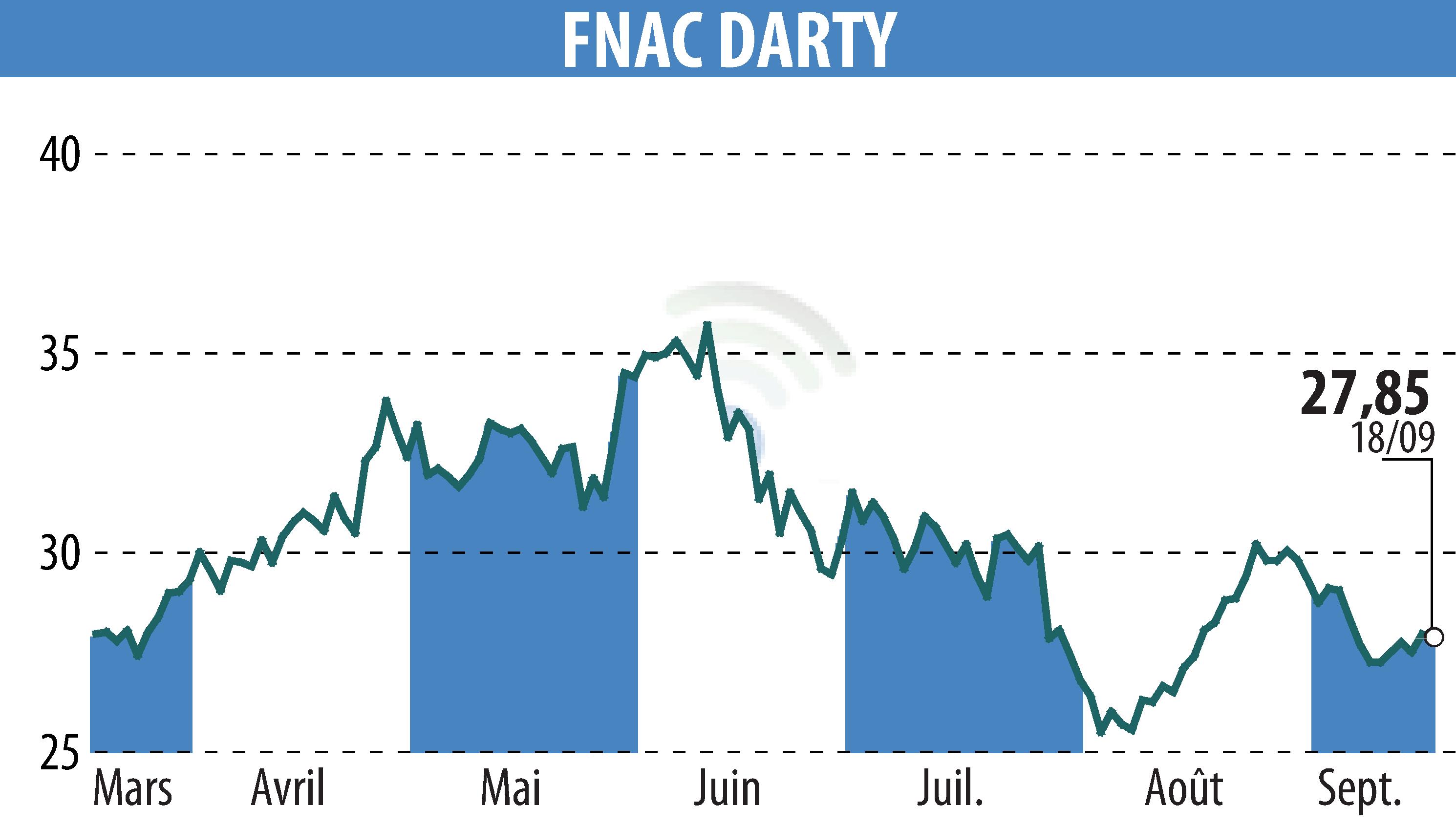 Graphique de l'évolution du cours de l'action GROUPE FNAC (EPA:FNAC).