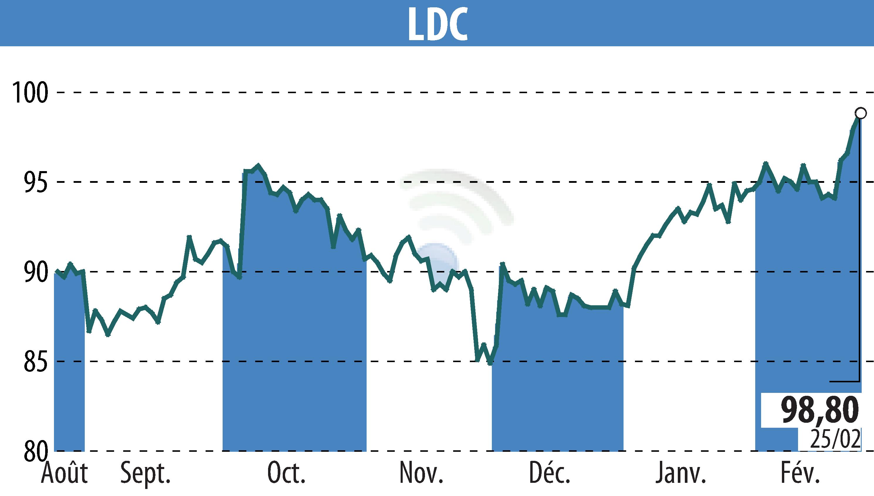 Graphique de l'évolution du cours de l'action LDC (EPA:LOUP).