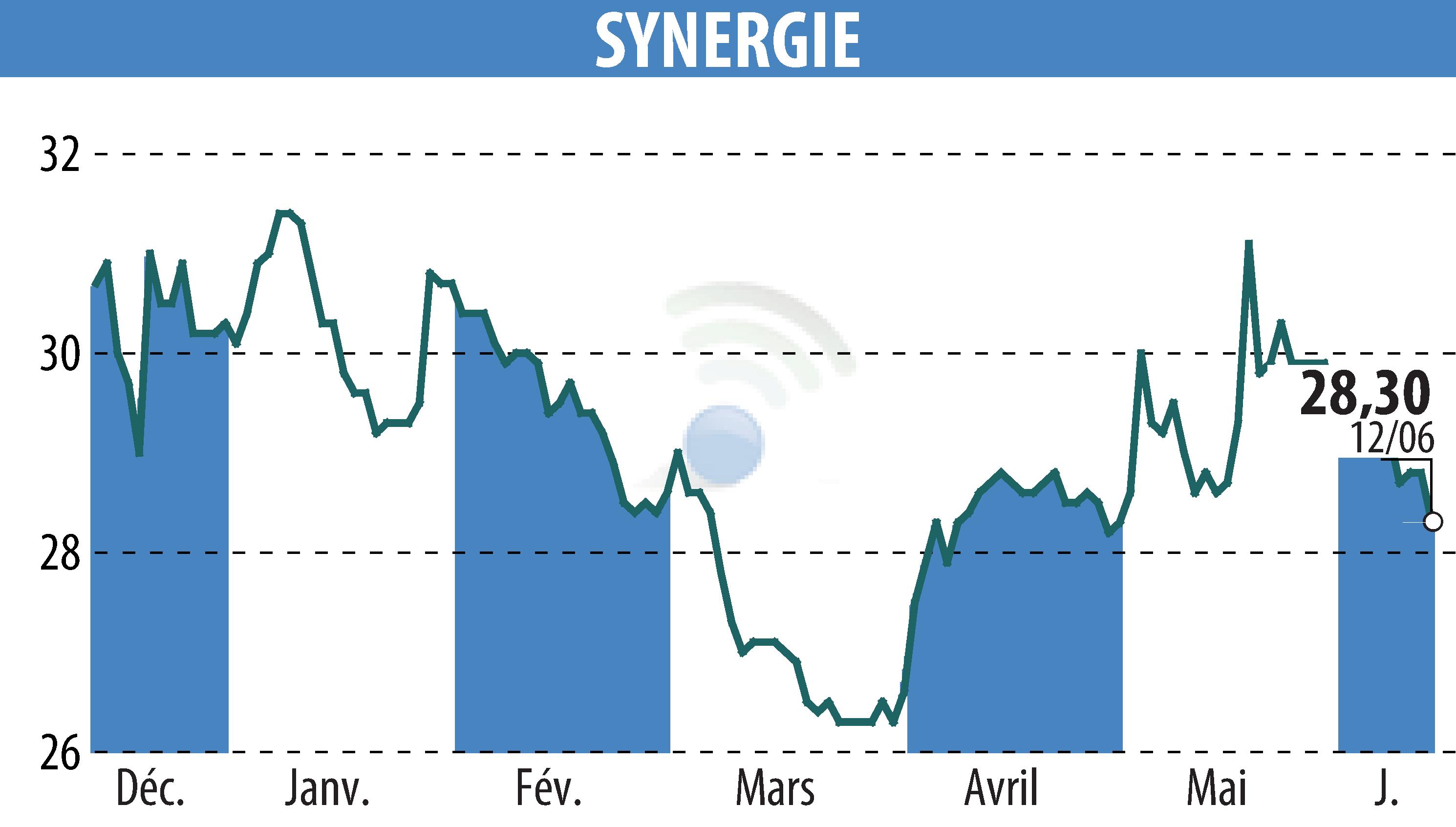 Graphique de l'évolution du cours de l'action SYNERGIE (EPA:SDG).