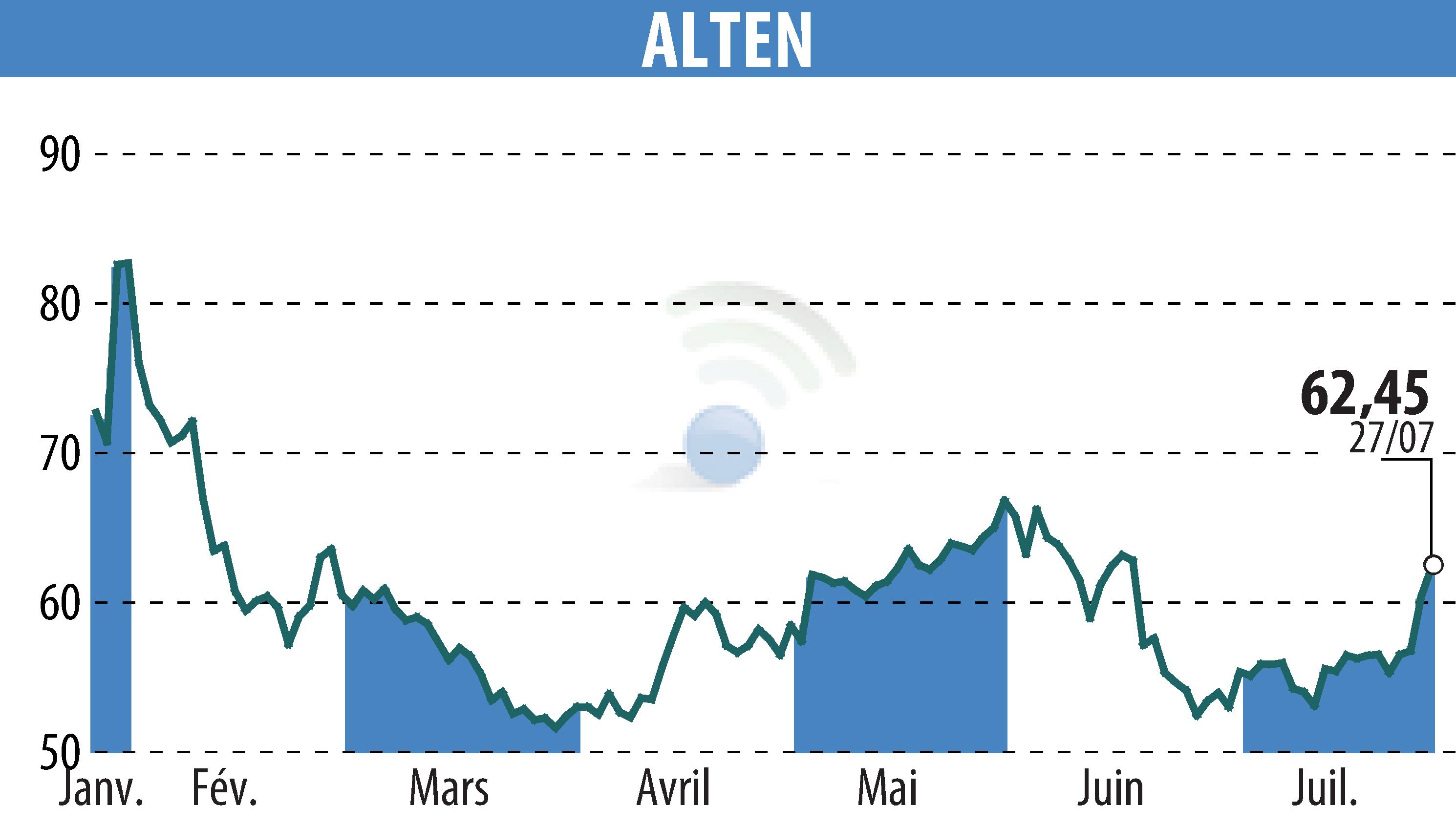 Stock price chart of ALTEN (EPA:ATE) showing fluctuations.
