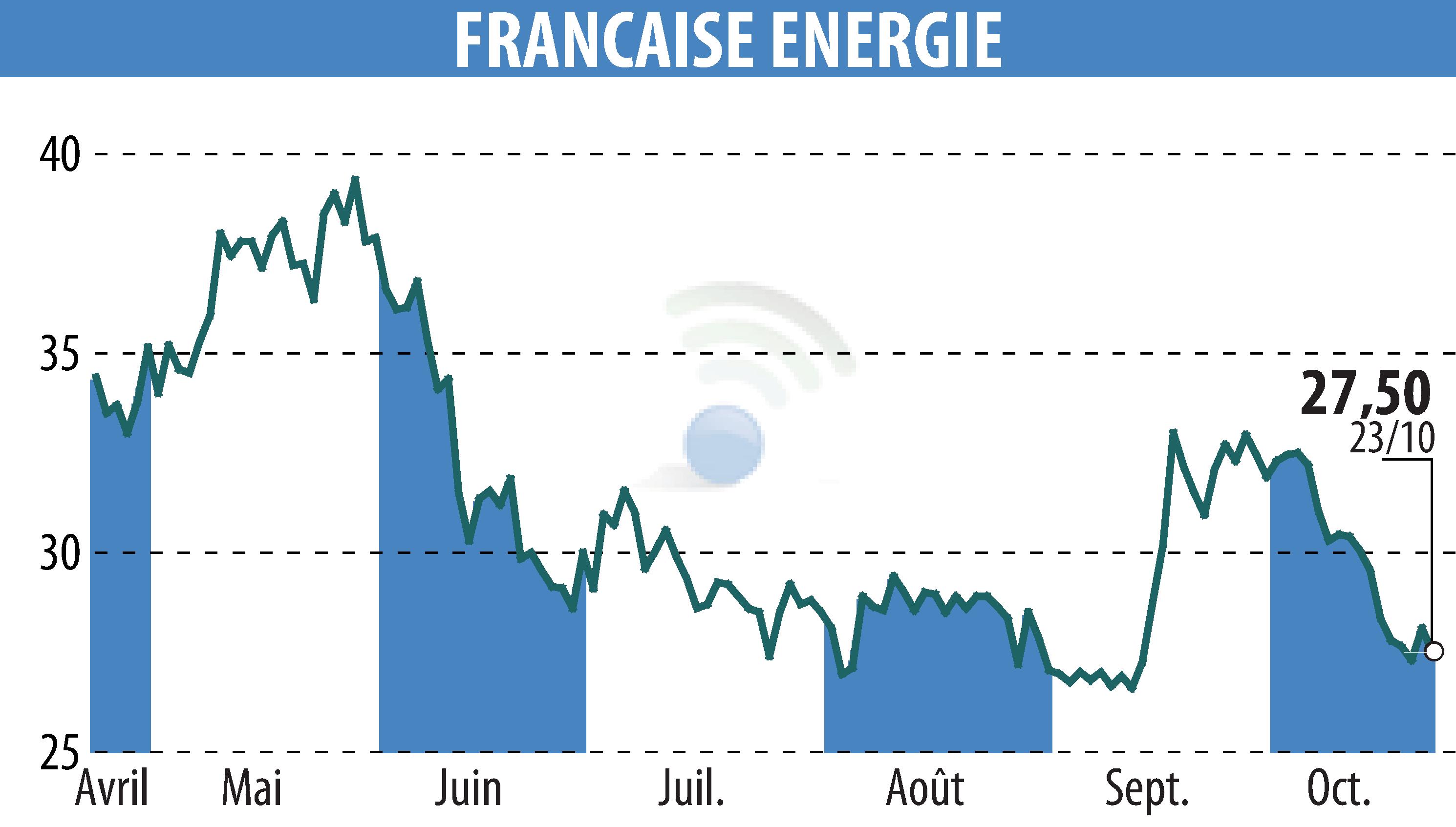 Stock price chart of FRANCAISE ENERGIE (EPA:FDE) showing fluctuations.