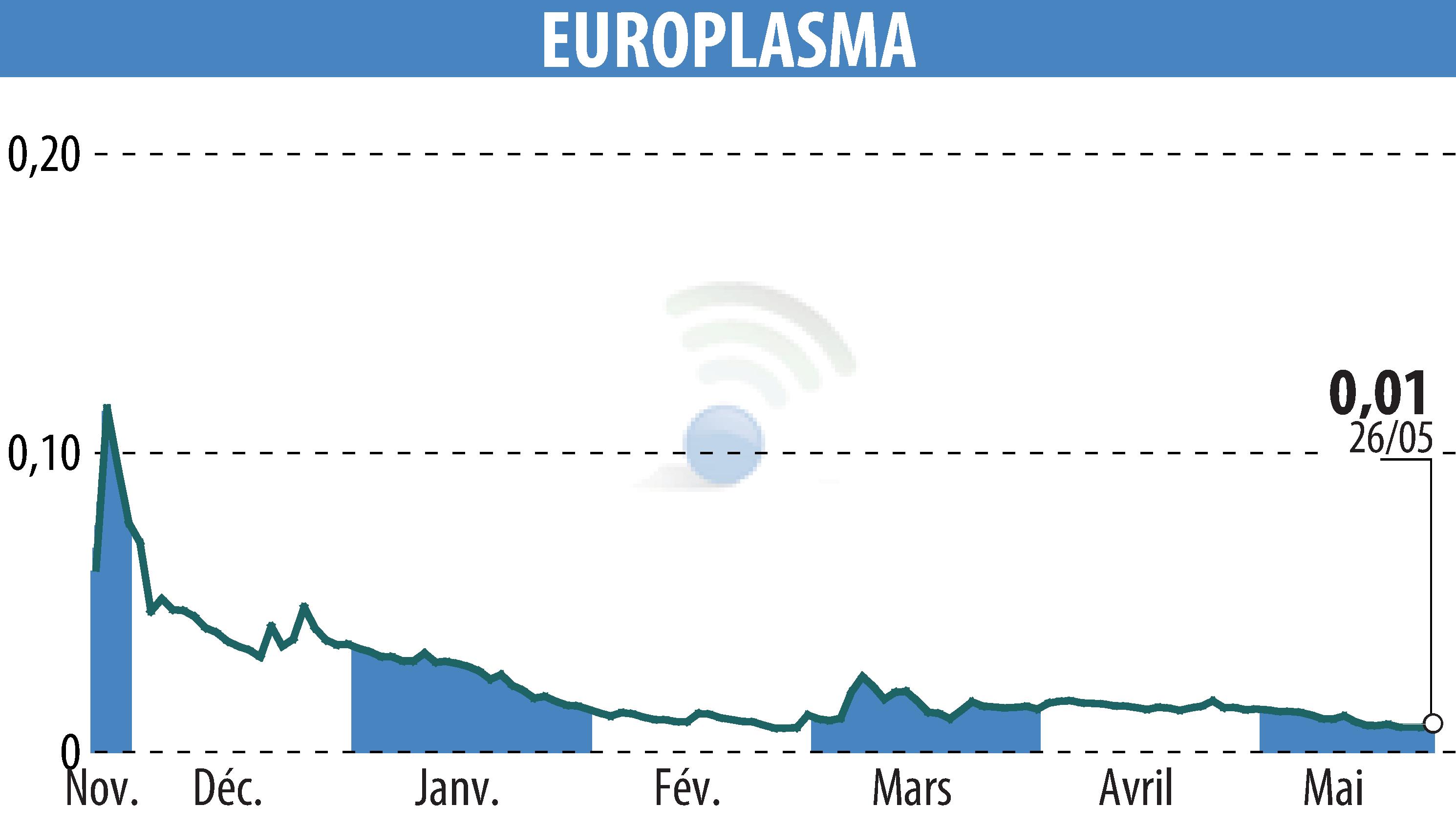 Graphique de l'évolution du cours de l'action EUROPLASMA (EPA:ALEUP).