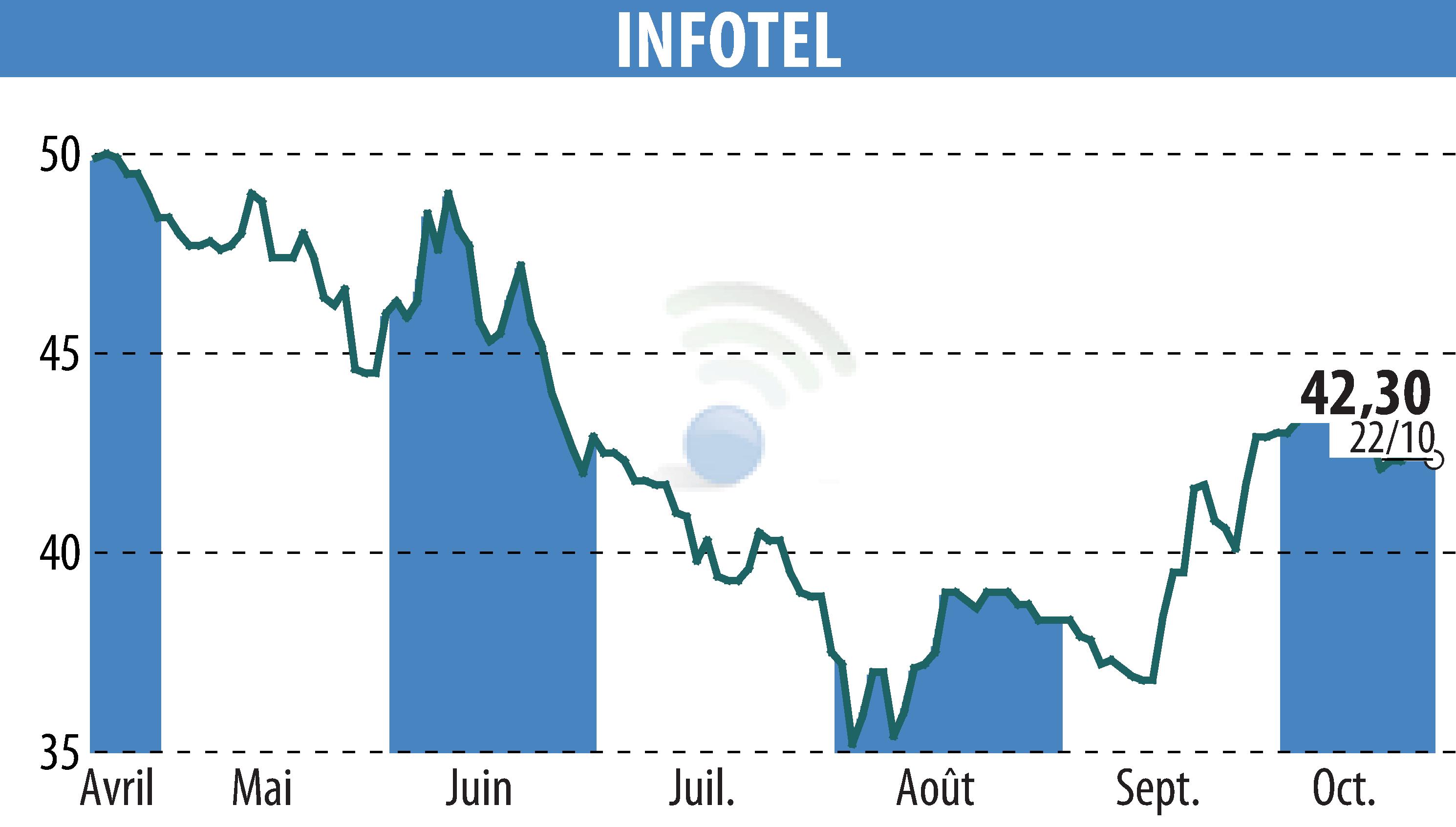 Graphique de l'évolution du cours de l'action INFOTEL (EPA:INF).