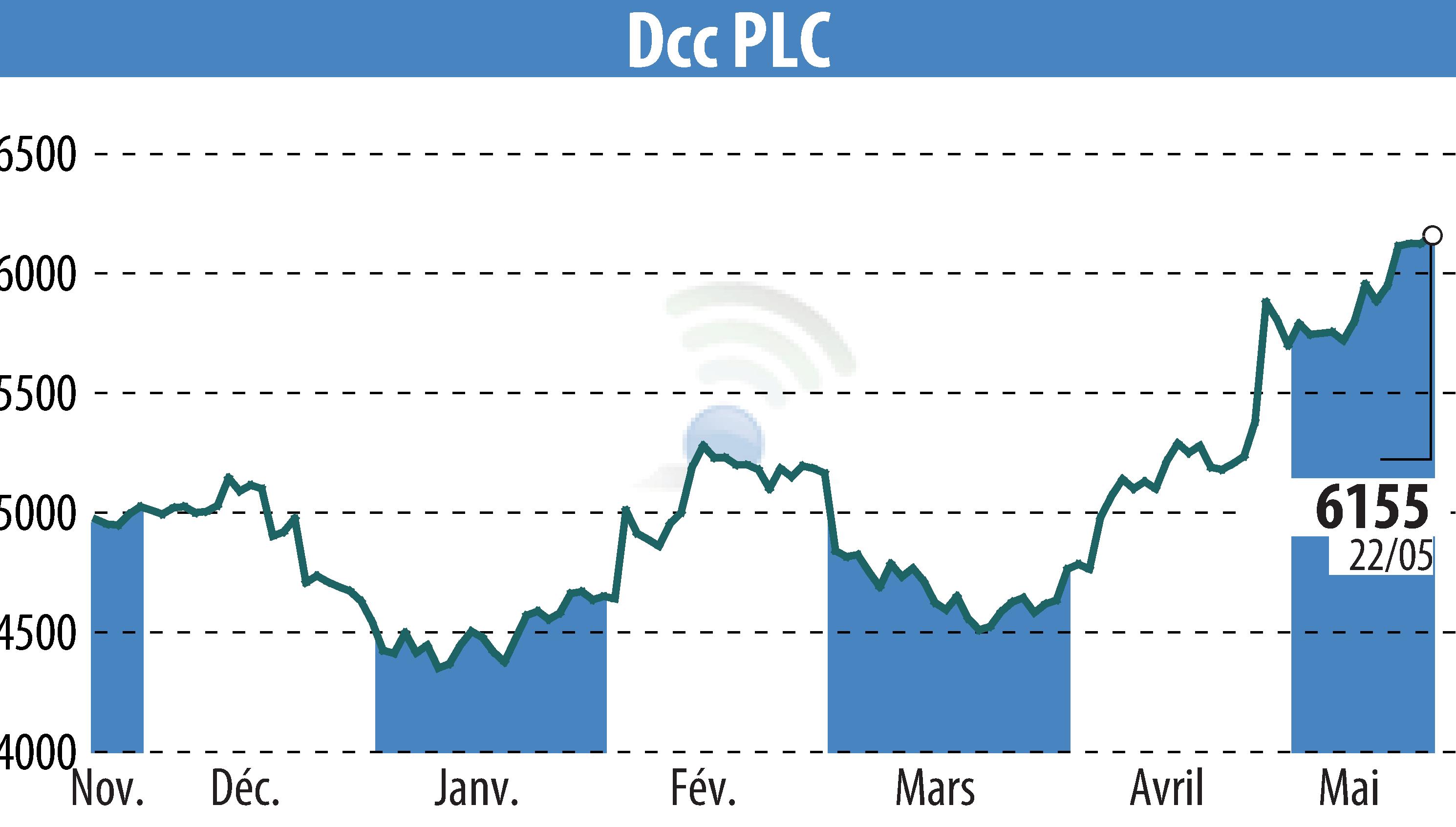 Graphique de l'évolution du cours de l'action DCC Plc (EBR:DCC).
