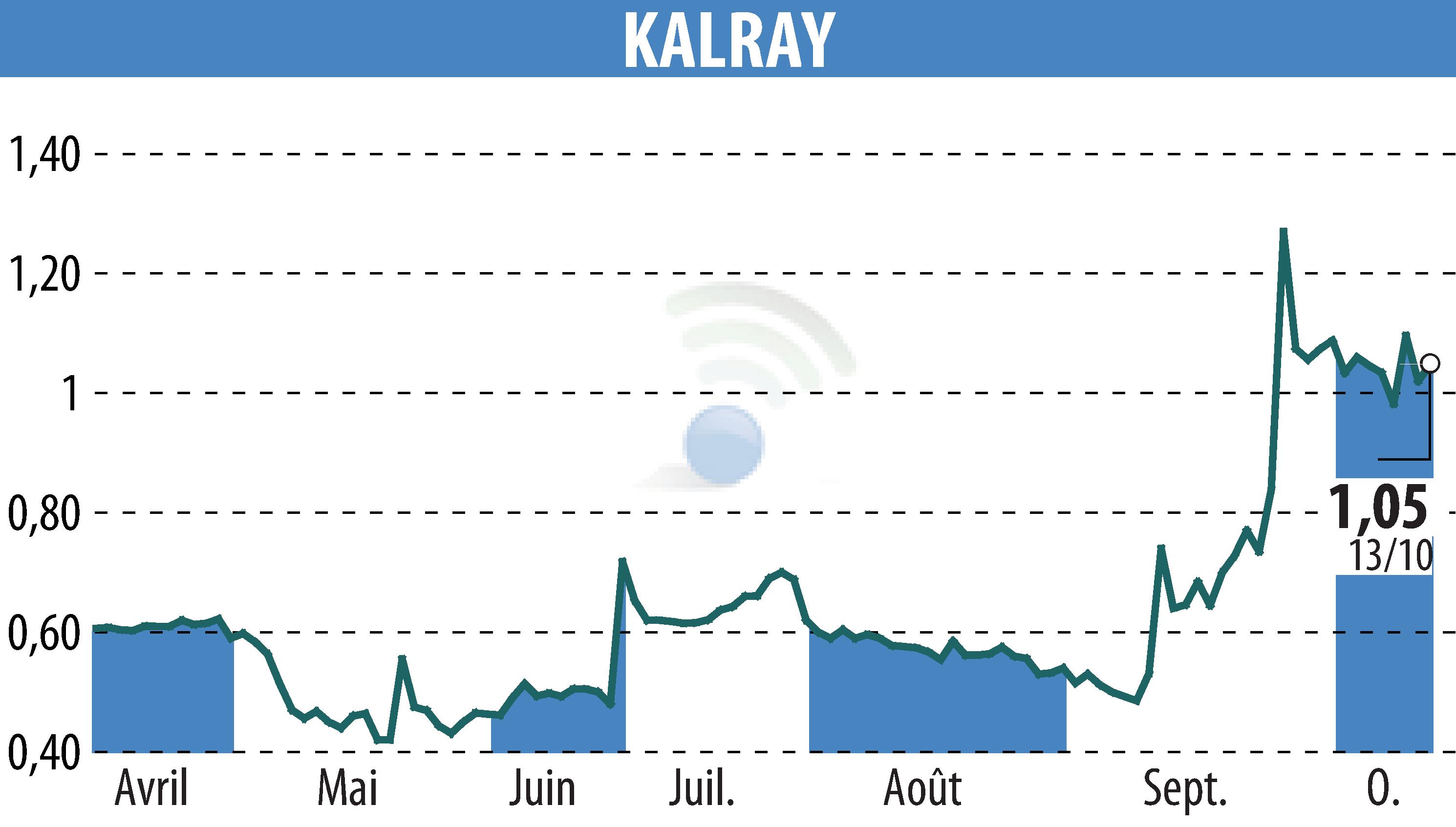 Graphique de l'évolution du cours de l'action KALRAY (EPA:ALKAL).