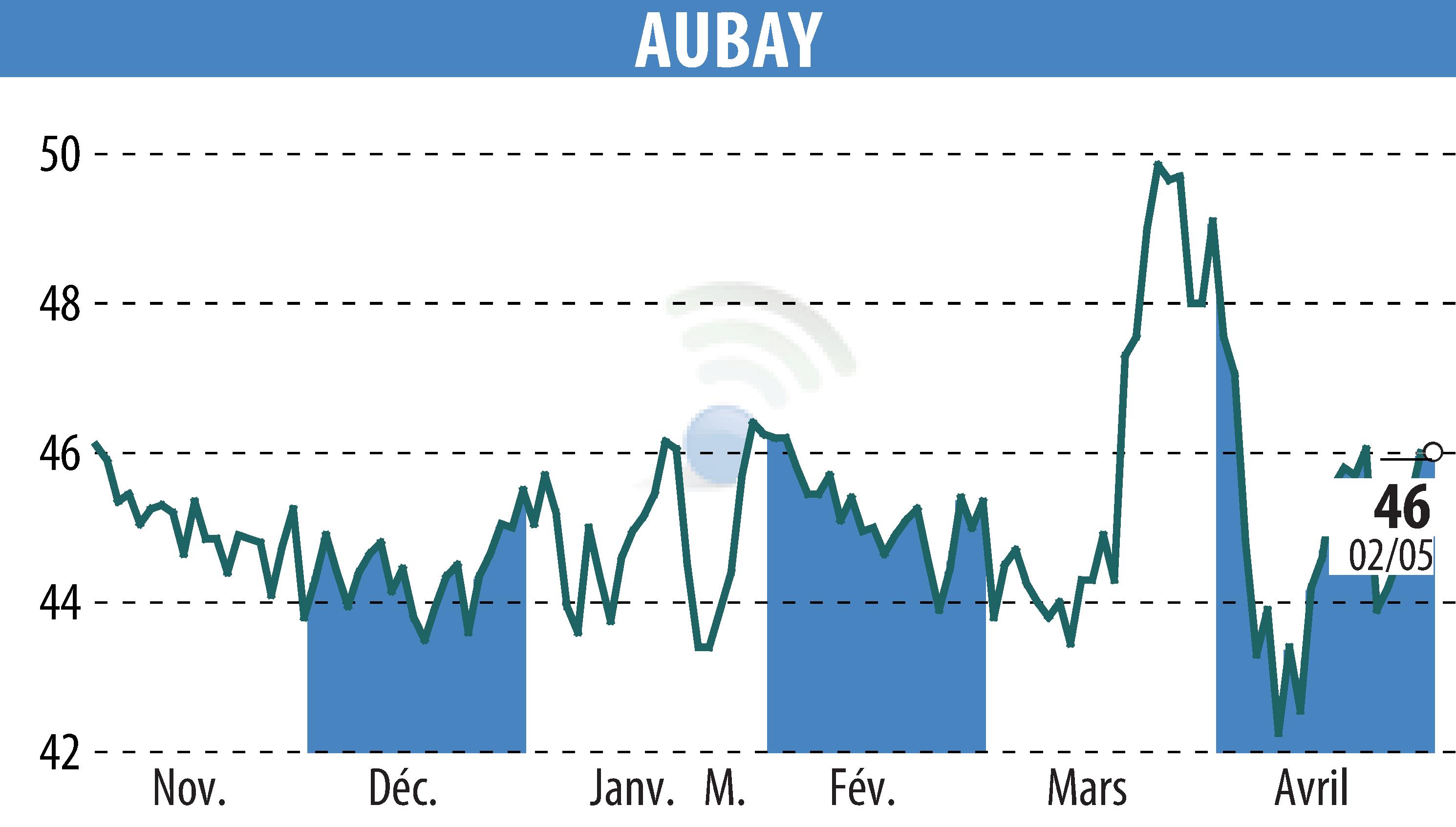 Graphique de l'évolution du cours de l'action AUBAY (EPA:AUB).