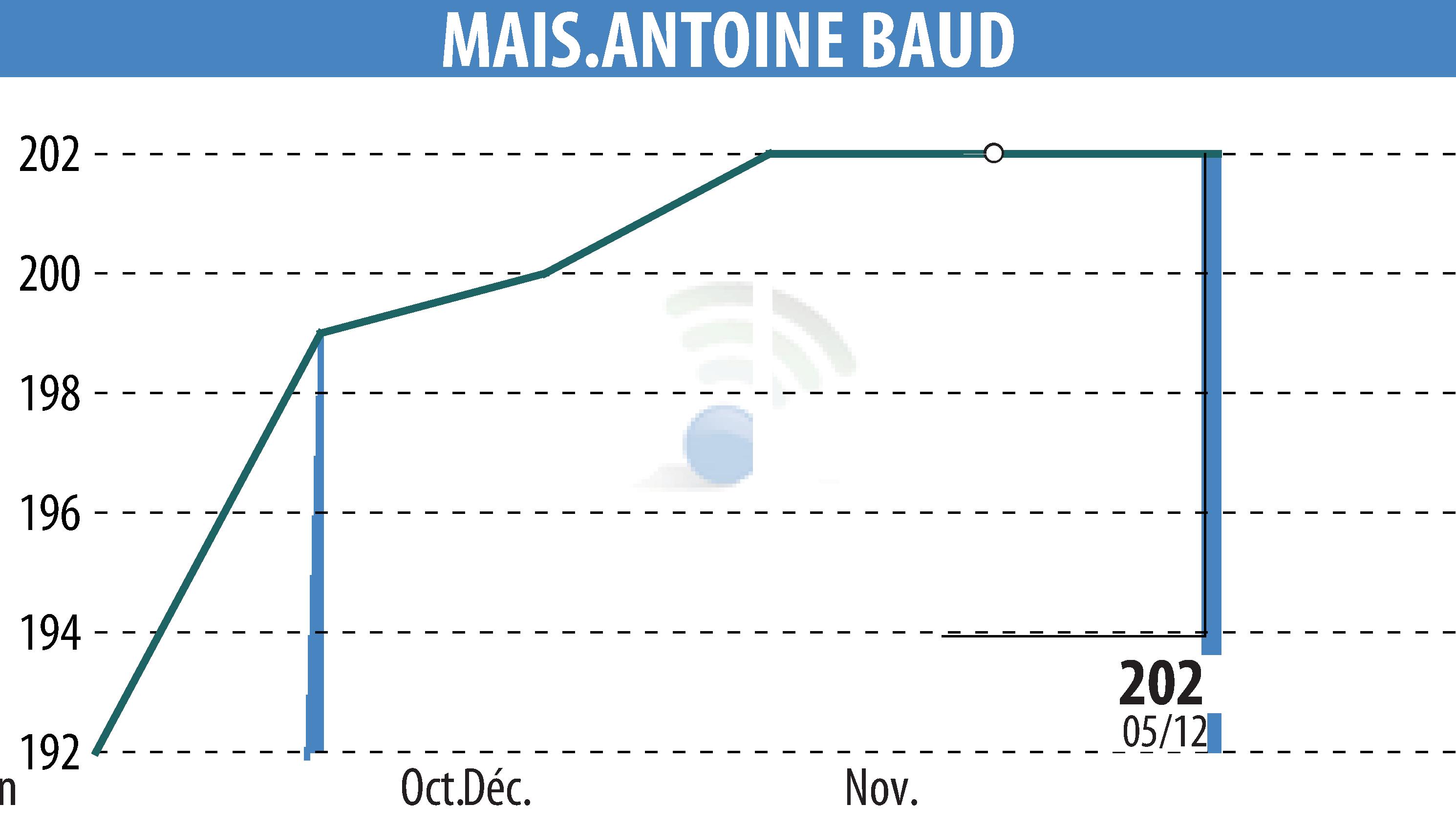 Graphique de l'évolution du cours de l'action MAIS.ANTOINE BAUD (EPA:MLMAB).