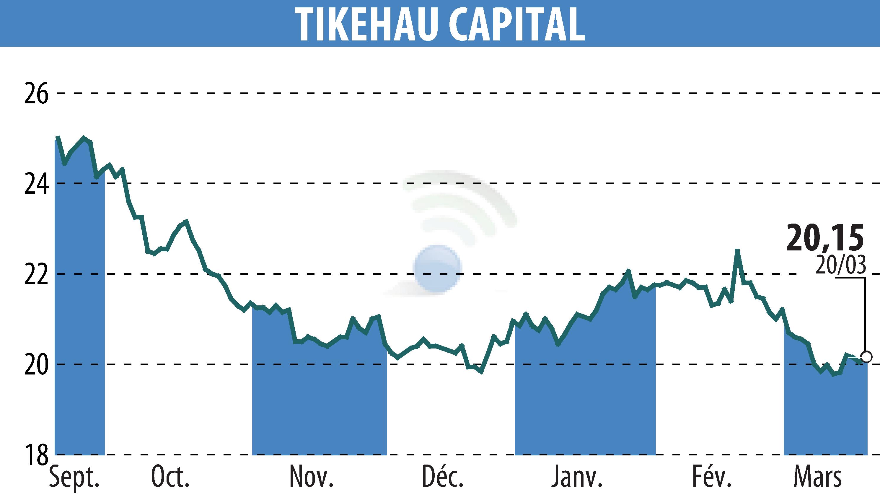 Stock price chart of TIKEHAU CAPITAL (EPA:TKO) showing fluctuations.