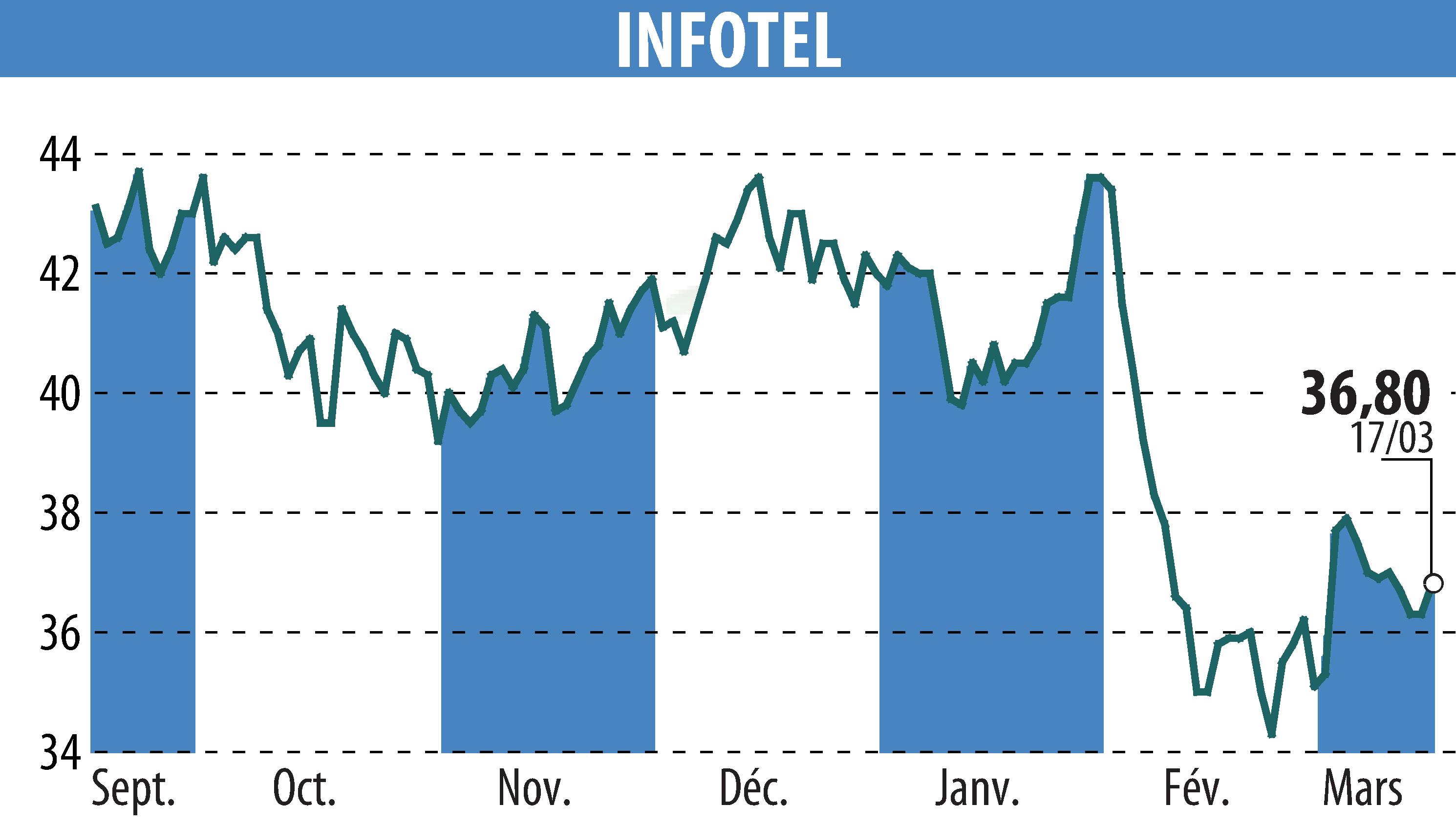 Stock price chart of INFOTEL (EPA:INF) showing fluctuations.