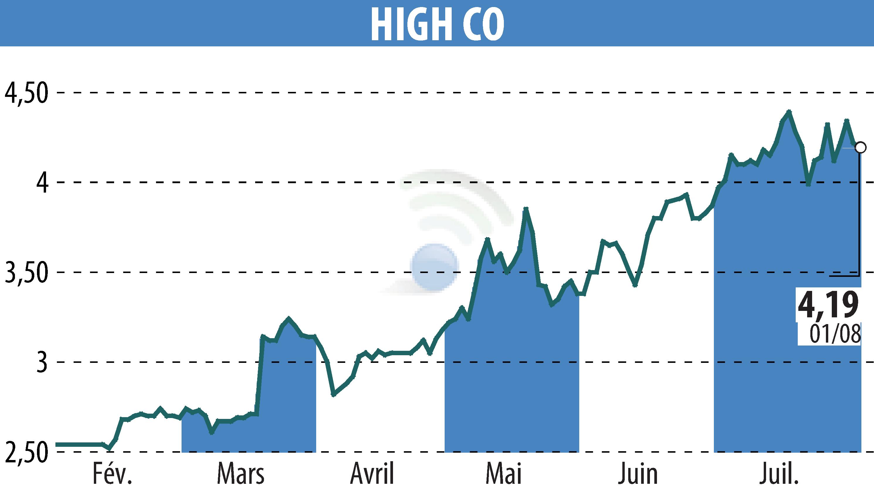 Graphique de l'évolution du cours de l'action High Co (EPA:HCO).