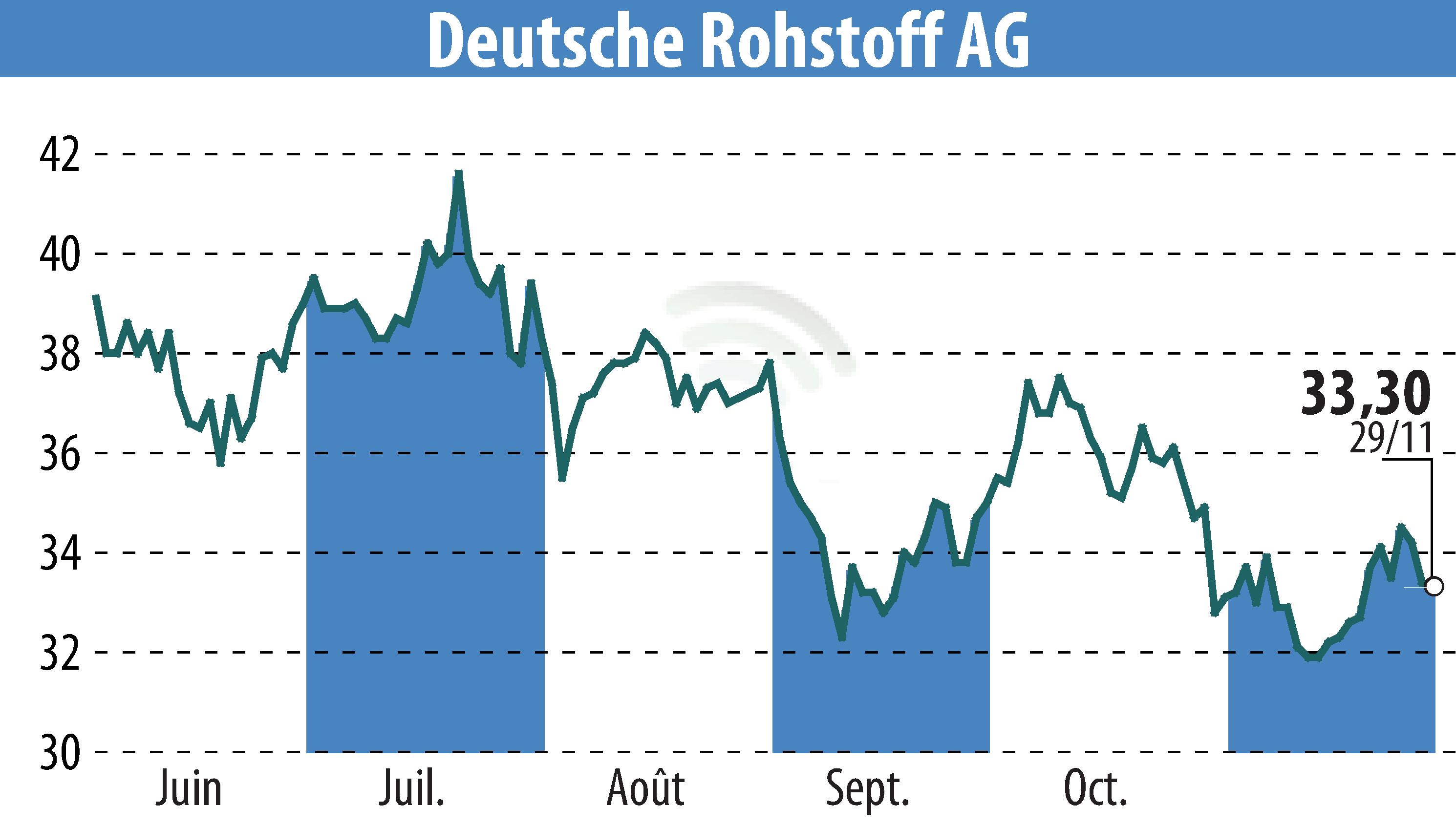 Graphique de l'évolution du cours de l'action Deutsche Rohstoff AG (EBR:DR0).