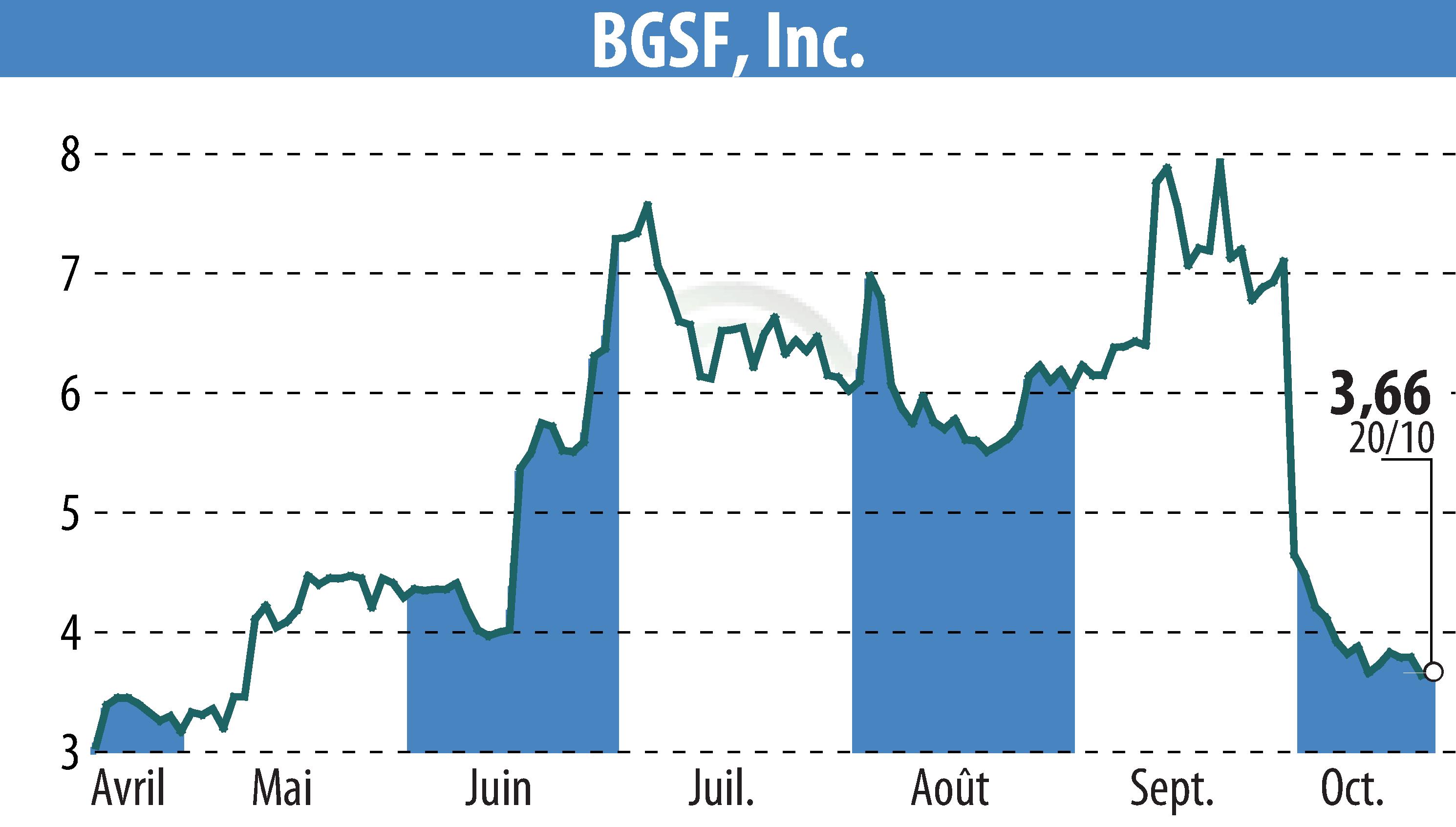 Graphique de l'évolution du cours de l'action BGSF, INC. (EBR:BGSF).