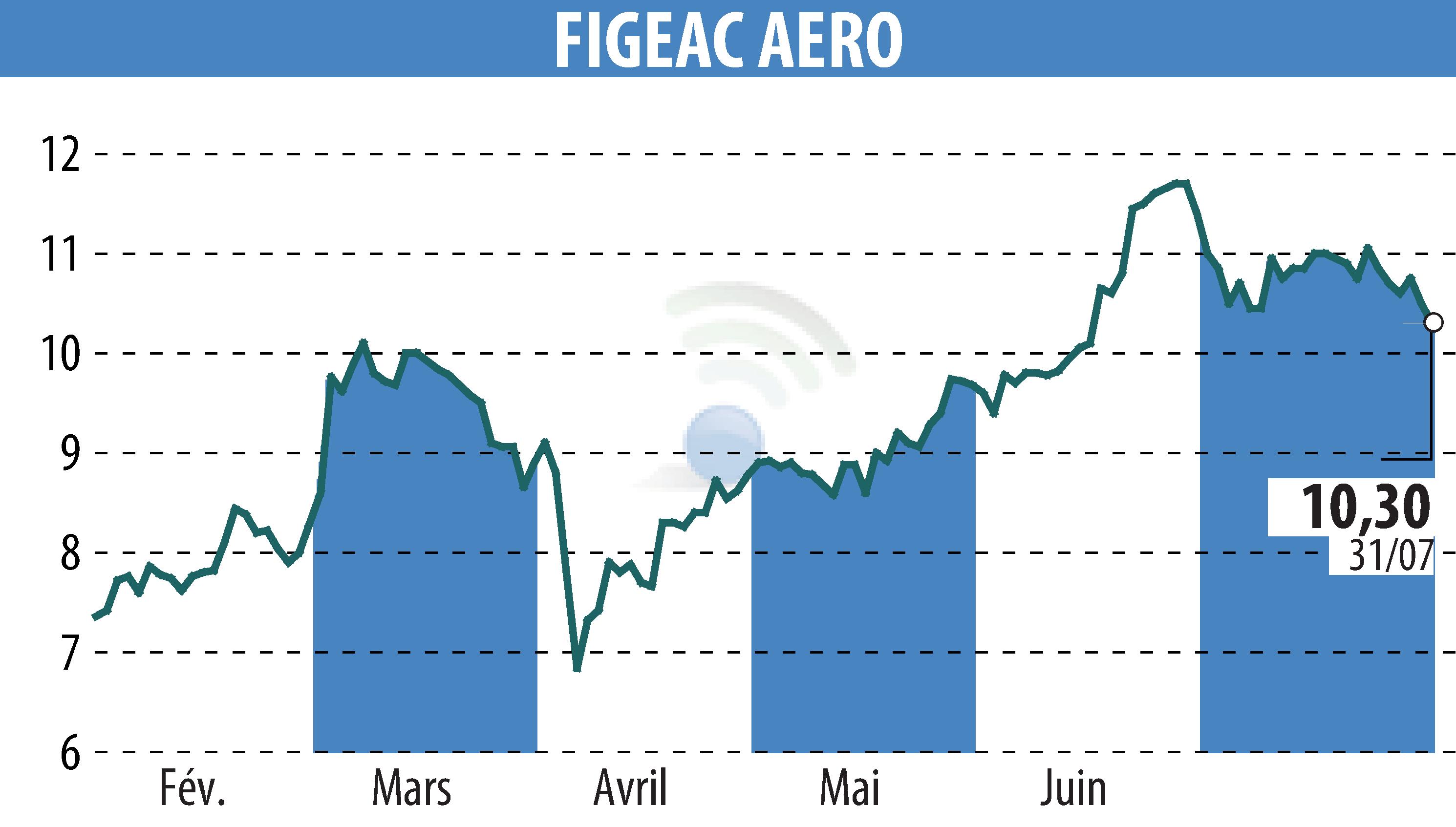 Stock price chart of FIGEAC AERO (EPA:FGA) showing fluctuations.