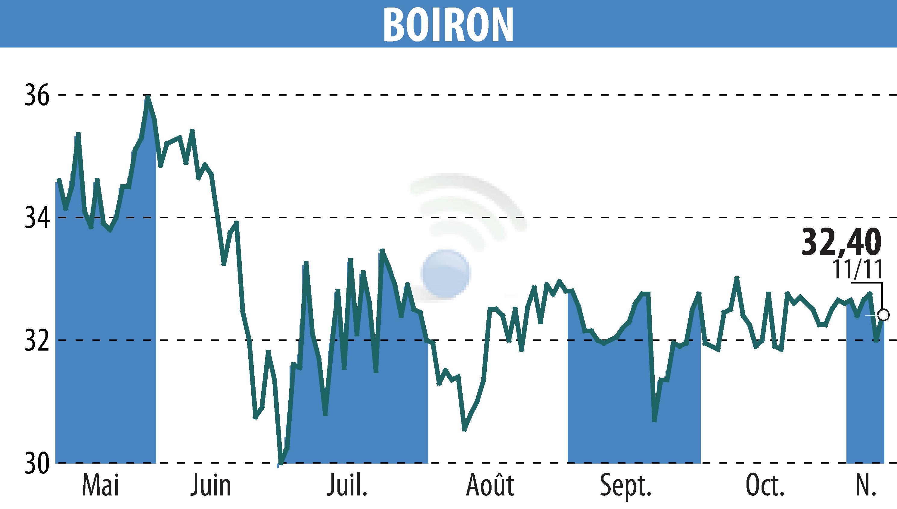 Stock price chart of BOIRON (EPA:BOI) showing fluctuations.