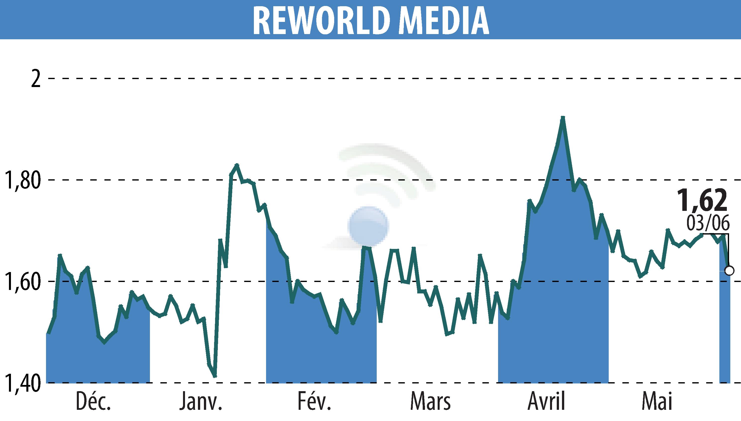 Graphique de l'évolution du cours de l'action REWORLD MEDIA (EPA:ALREW).