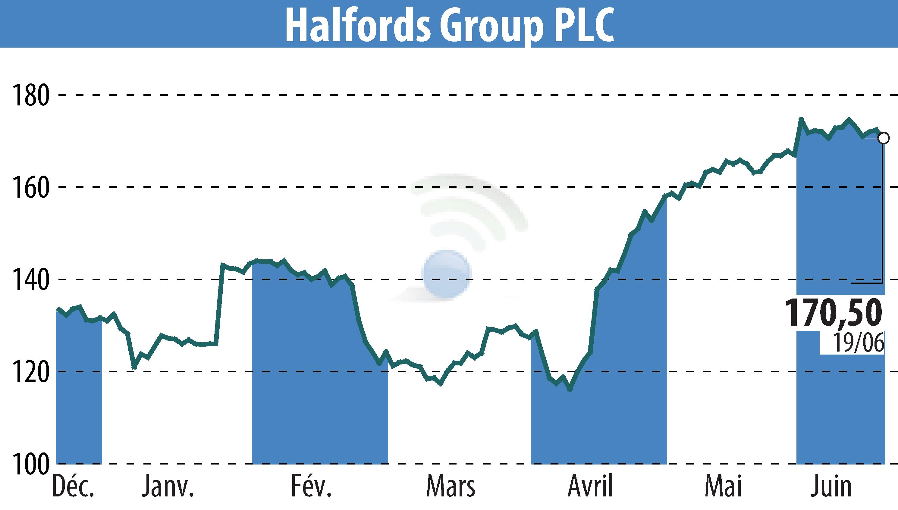 Graphique de l'évolution du cours de l'action Halfords (EBR:HFD).