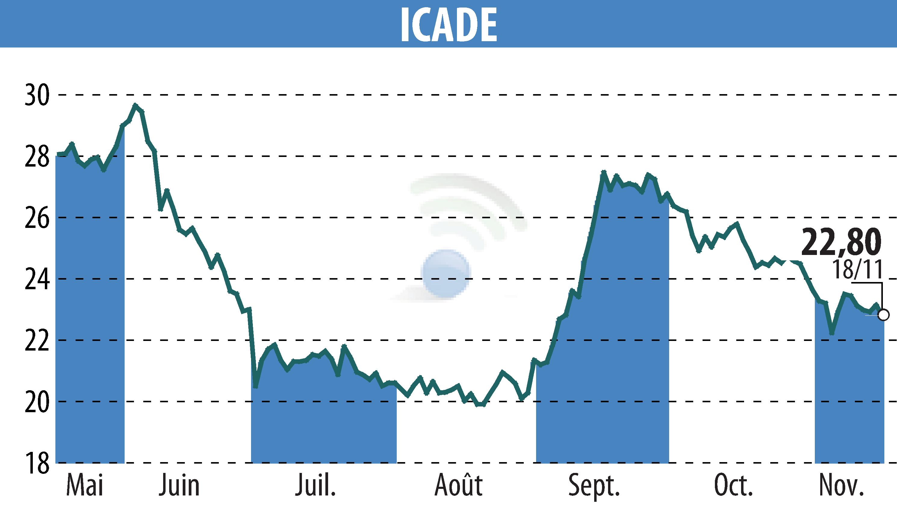 Stock price chart of ICADE (EPA:ICAD) showing fluctuations.