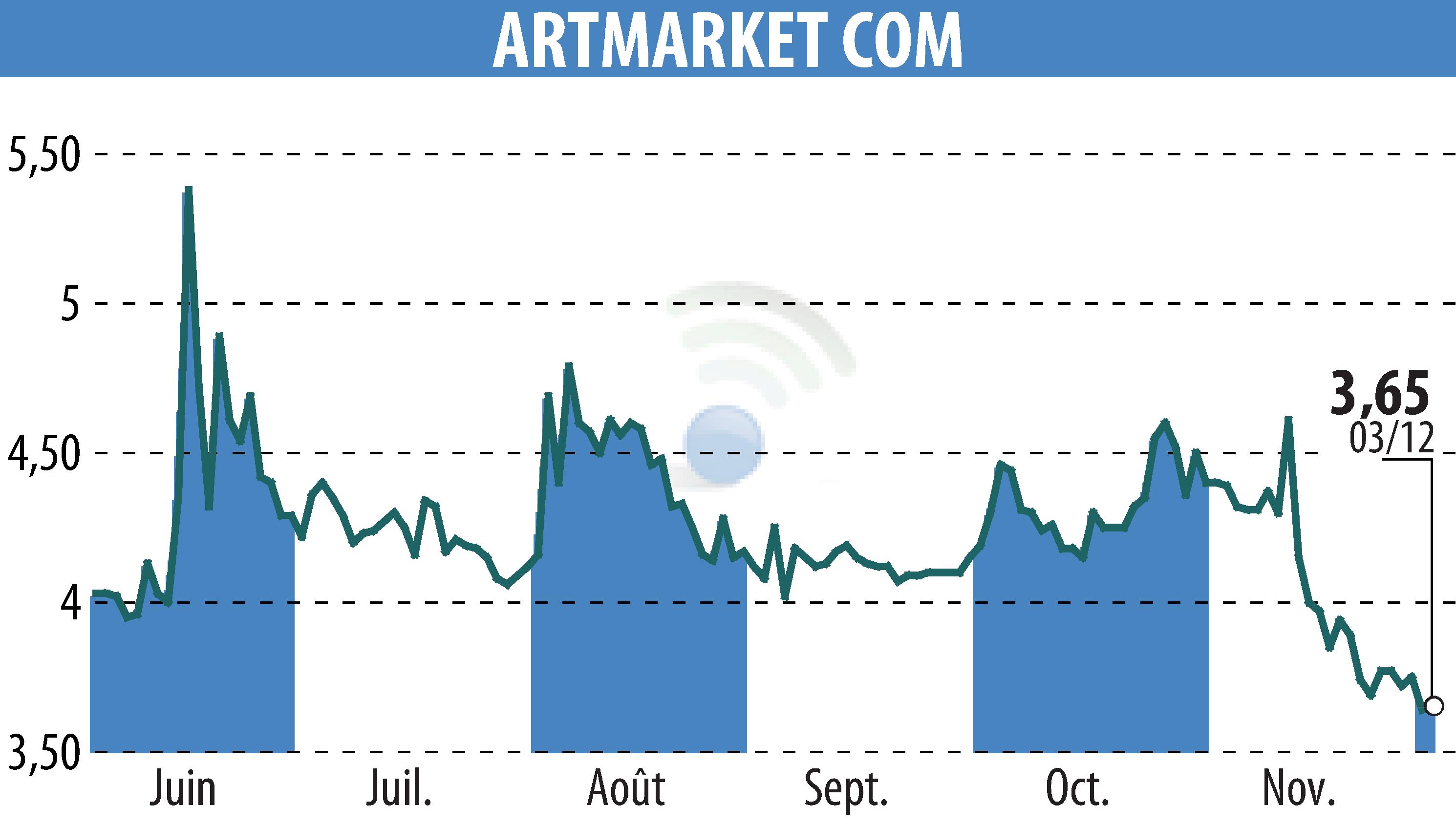 Stock price chart of Artmarket.com (EPA:PRC) showing fluctuations.