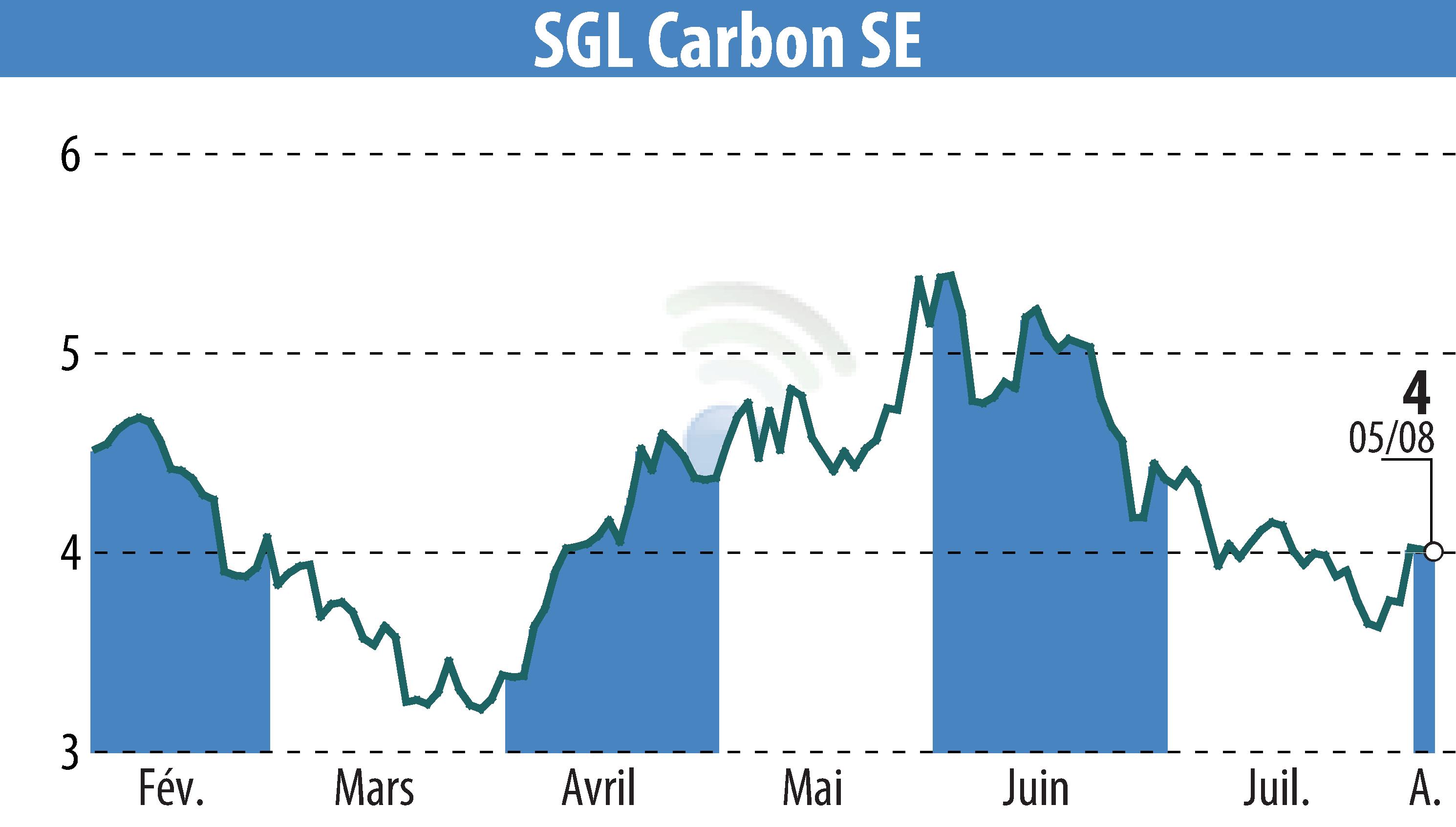 Stock price chart of SGL Carbon AG (EBR:SGL) showing fluctuations.