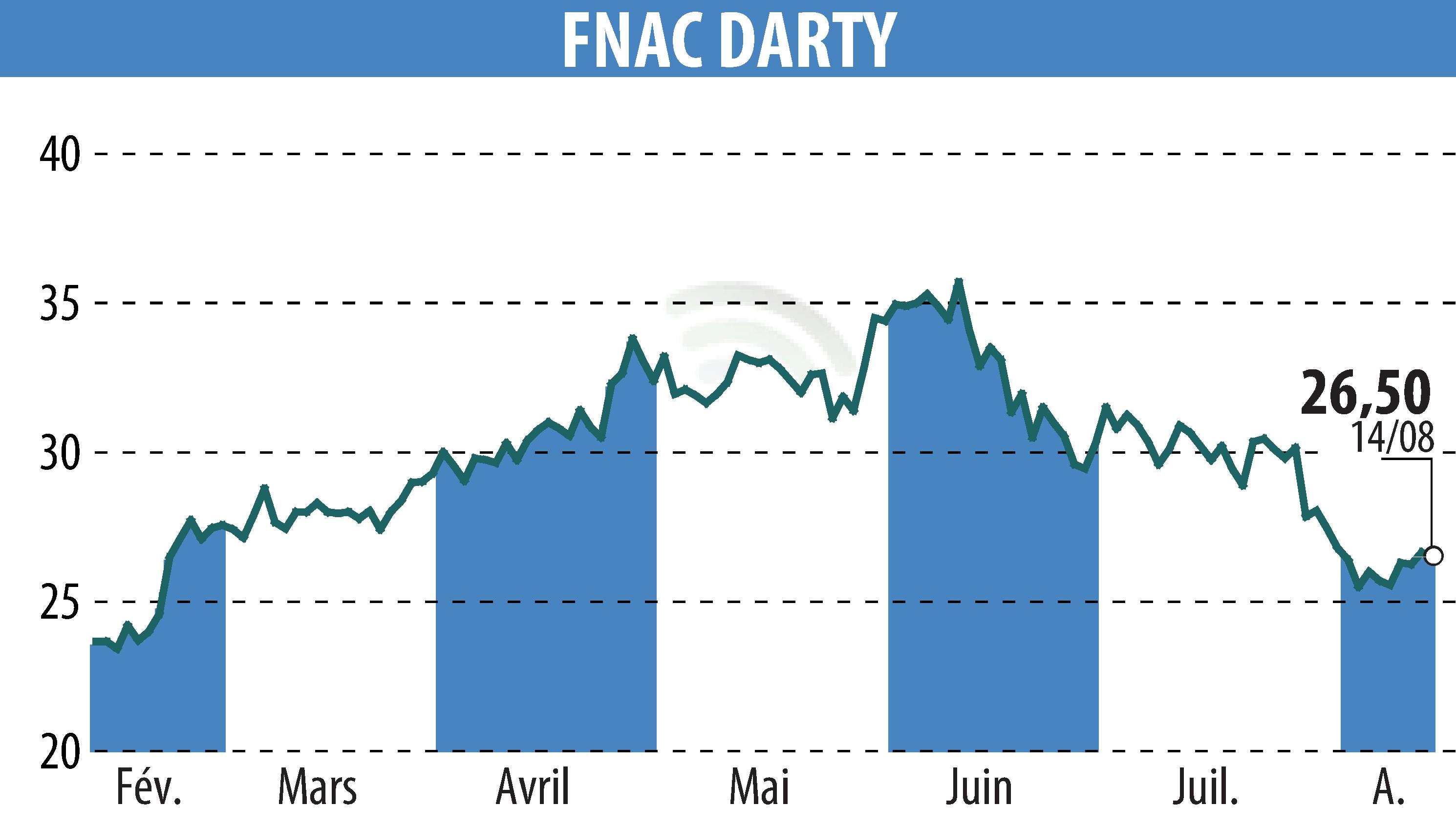 Graphique de l'évolution du cours de l'action GROUPE FNAC (EPA:FNAC).