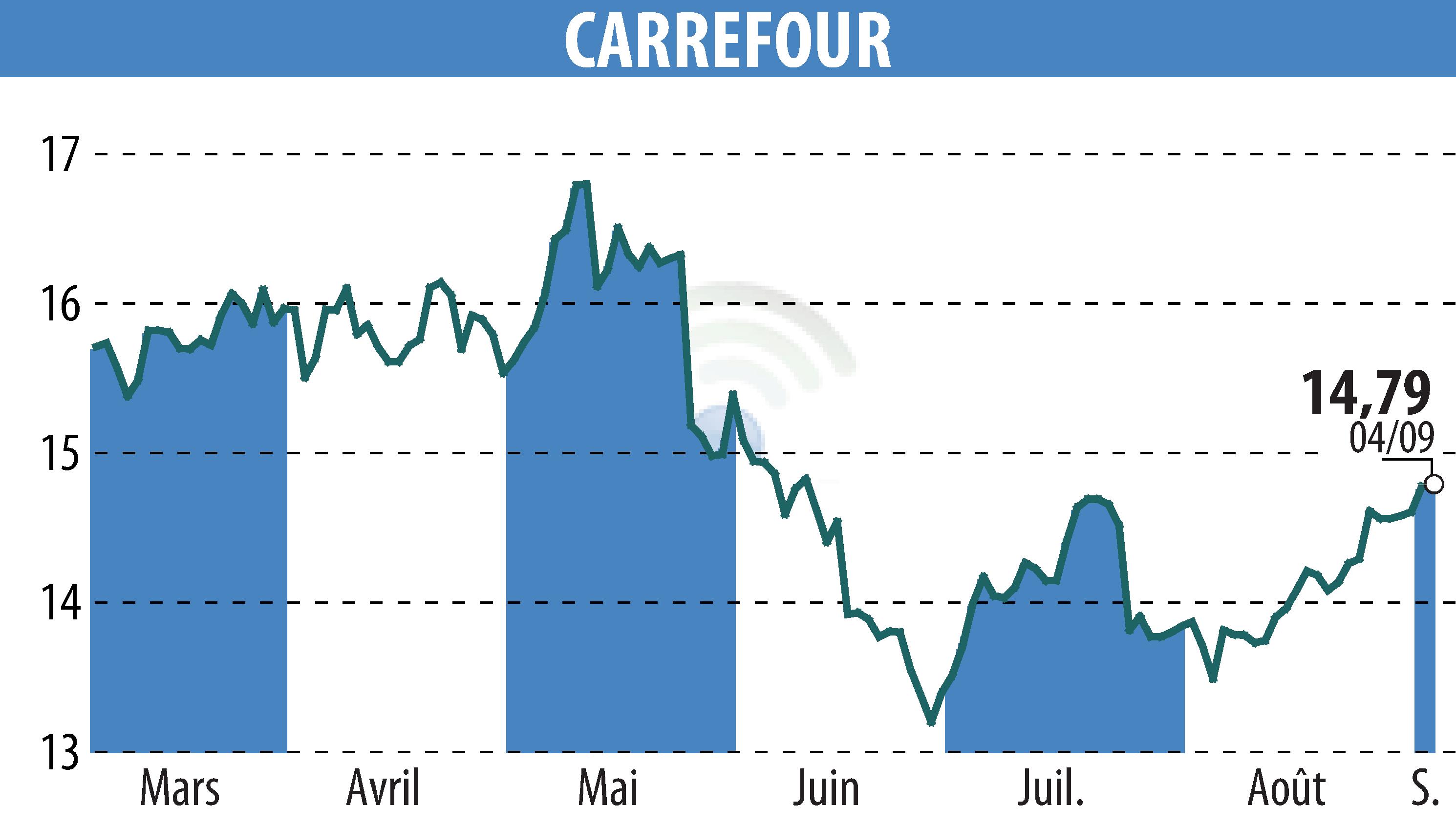 Graphique de l'évolution du cours de l'action CARREFOUR (EPA:CA).