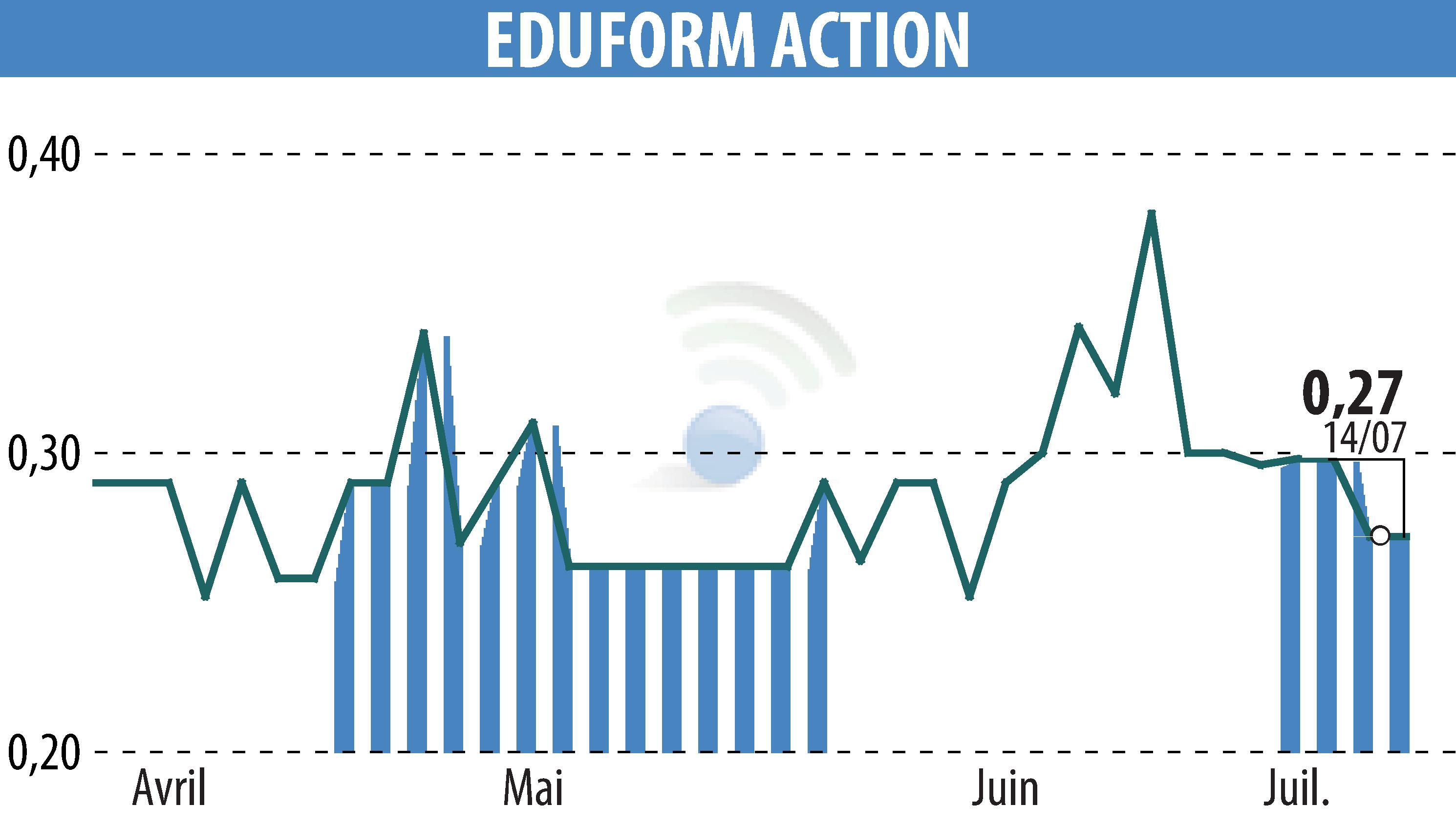 Graphique de l'évolution du cours de l'action Eduform Action (EPA:MLEFA).