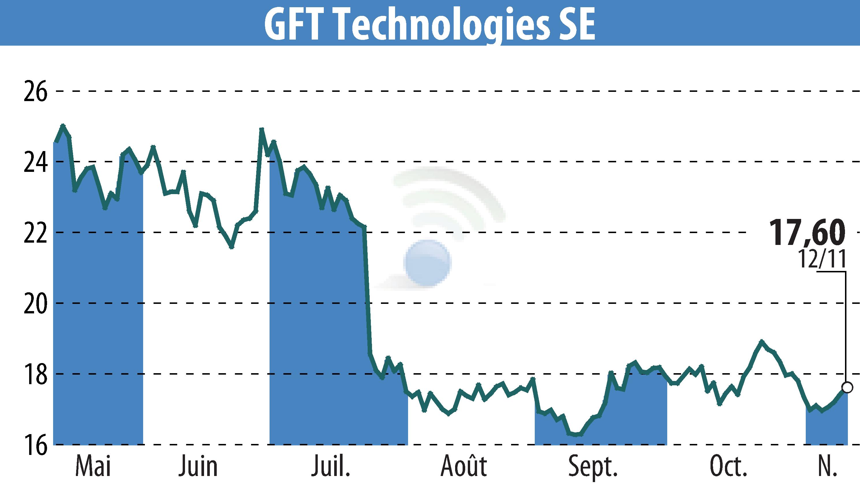 Graphique de l'évolution du cours de l'action GFT Technologies AG (EBR:GFT).