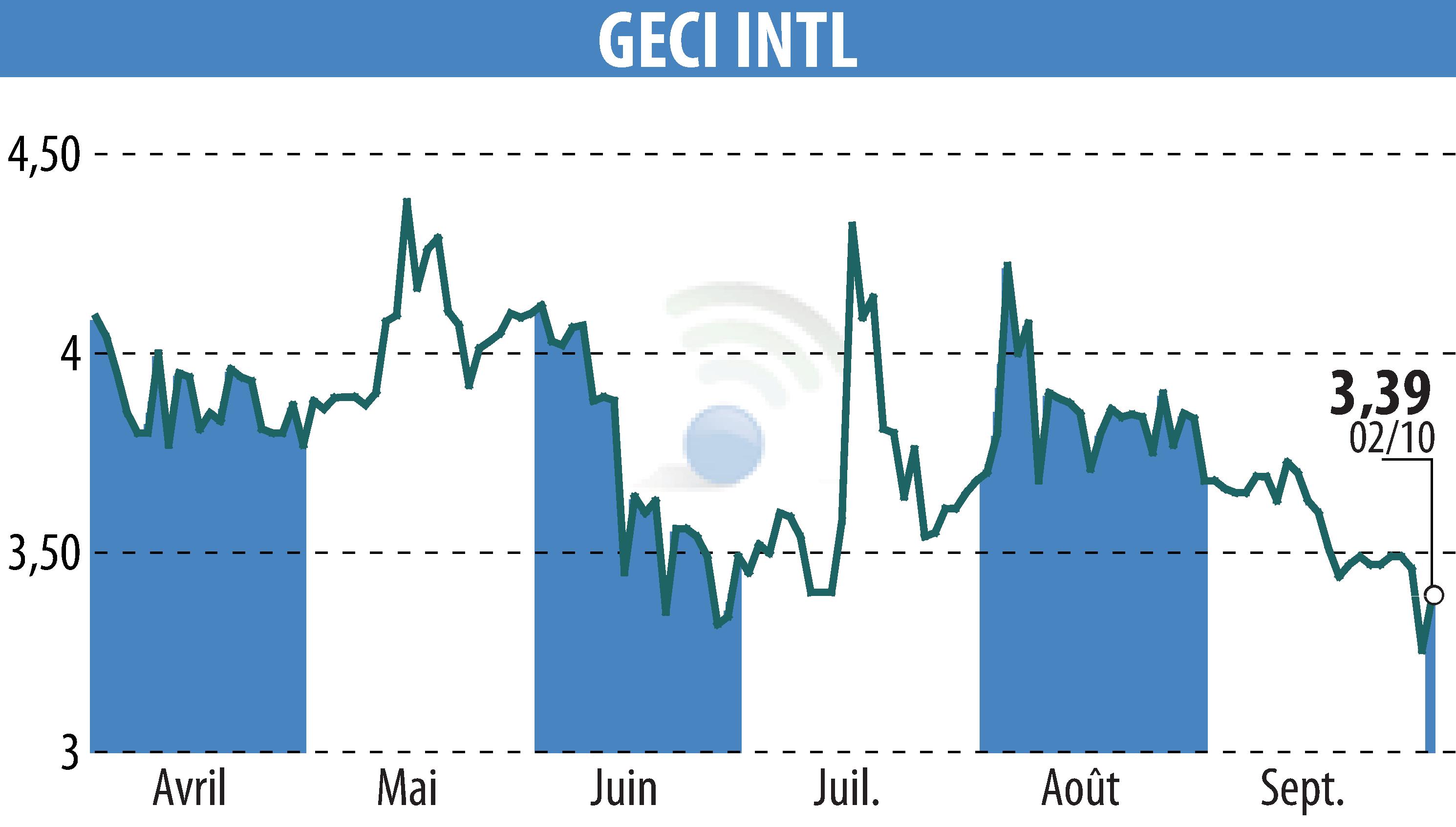 Stock price chart of GECI INTERNATIONAL (EPA:ALGEC) showing fluctuations.