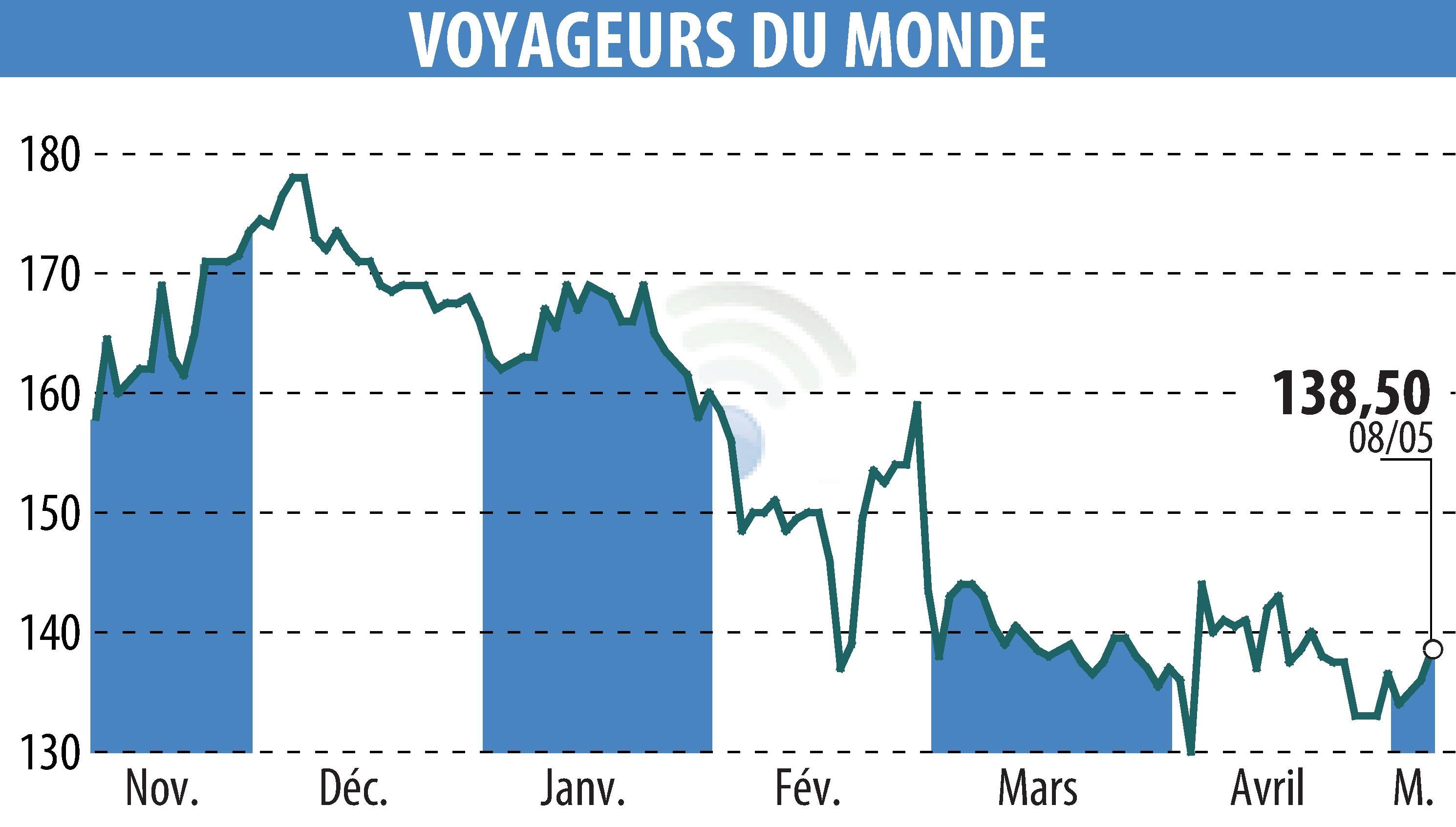 Graphique de l'évolution du cours de l'action VOYAGEURS DU MONDE (EPA:ALVDM).